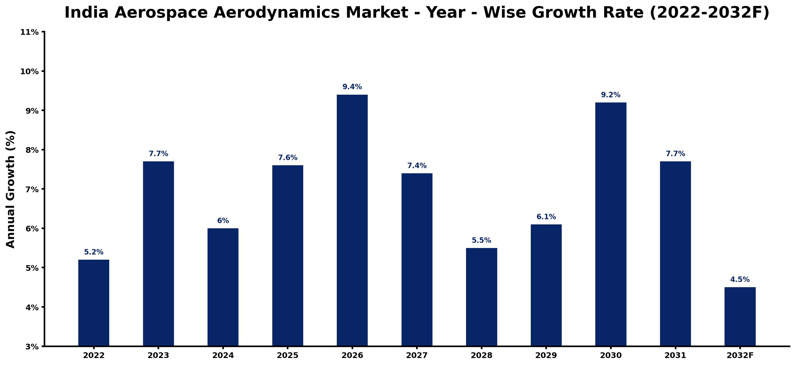 India Aerospace Aerodynamics Market Year-wise Growth Rate and Key Drivers (2022–2032)