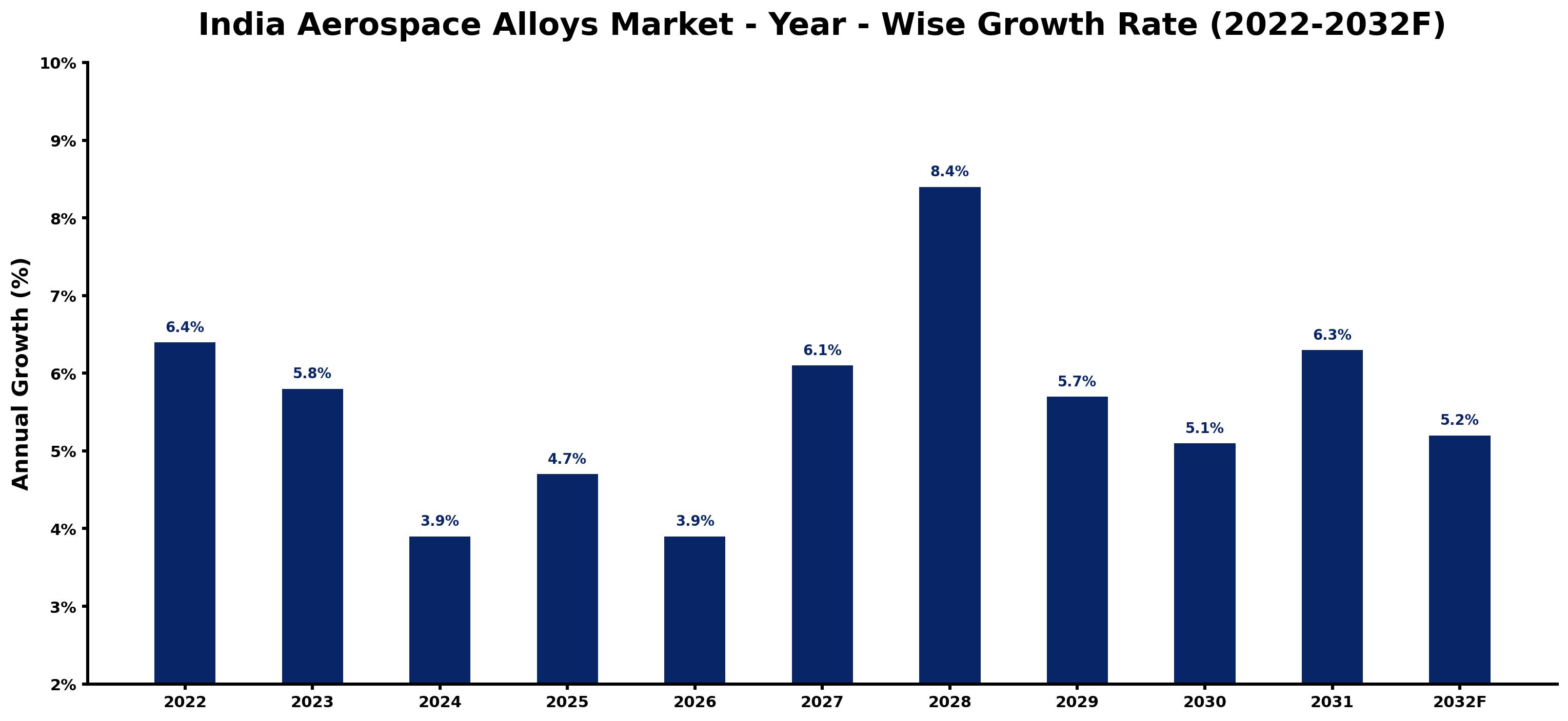 India Aerospace Alloys Market Year-wise Growth Rate and Key Drivers (2022–2032)
