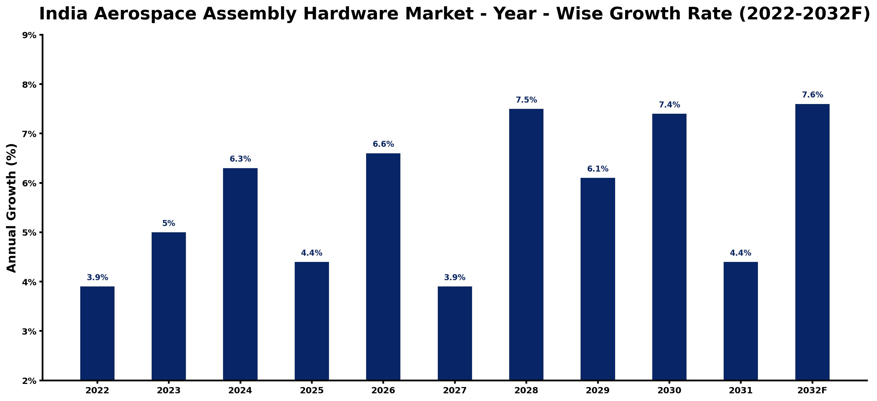 India Aerospace Assembly Hardware Market Year-wise Growth Rate and Key Drivers (2022–2032)