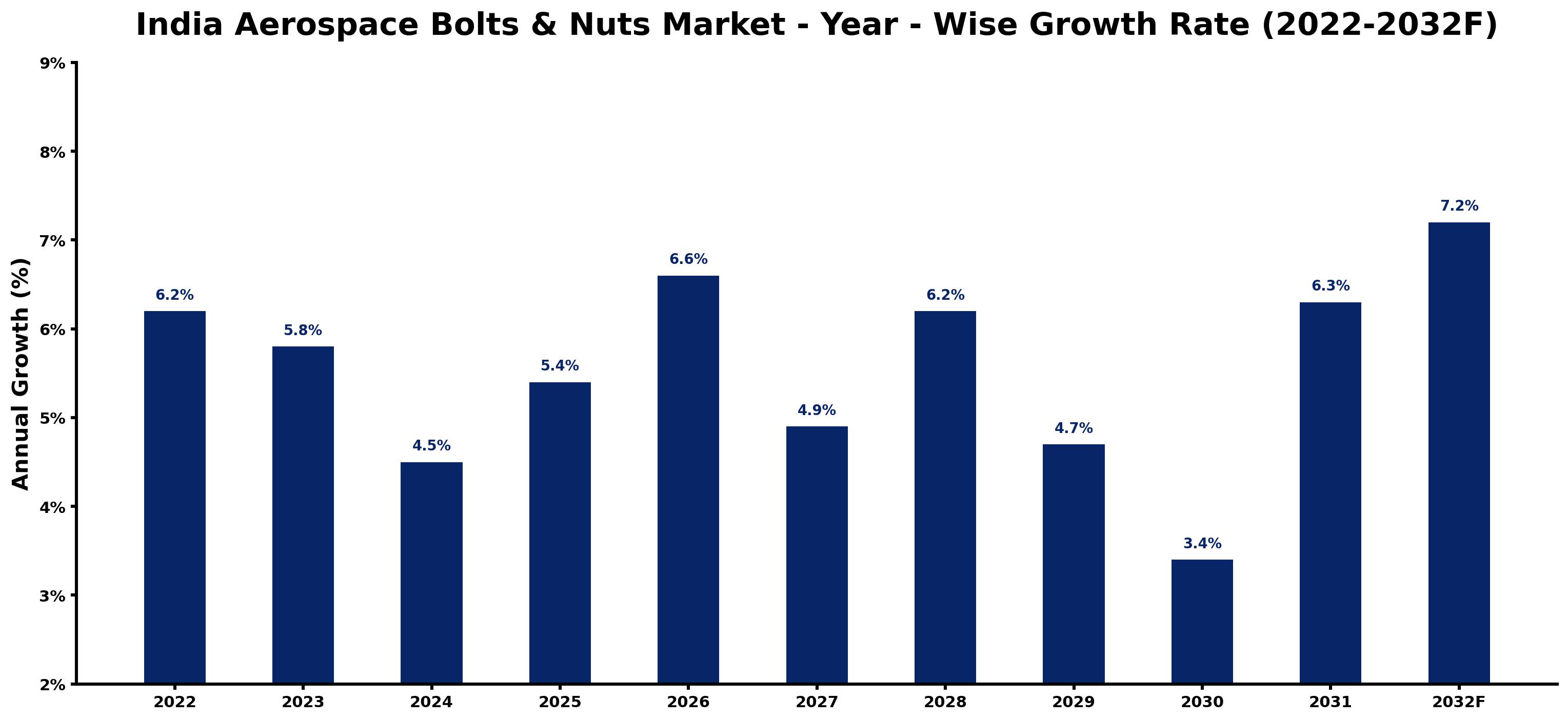 India Aerospace Bolts & Nuts Market Year-wise Growth Rate and Key Drivers (2022–2032)