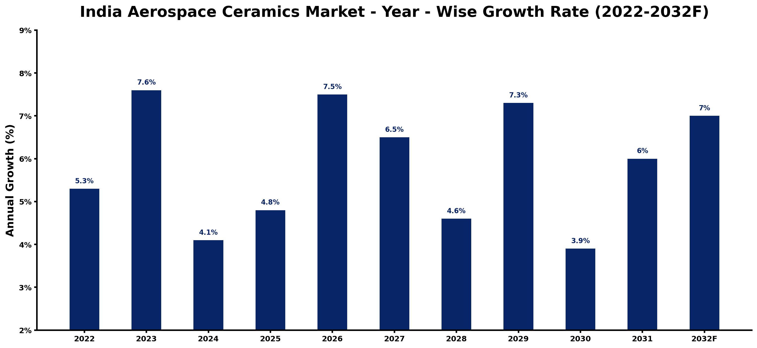 India Aerospace Ceramics Market Year-wise Growth Rate and Key Drivers (2022–2032)