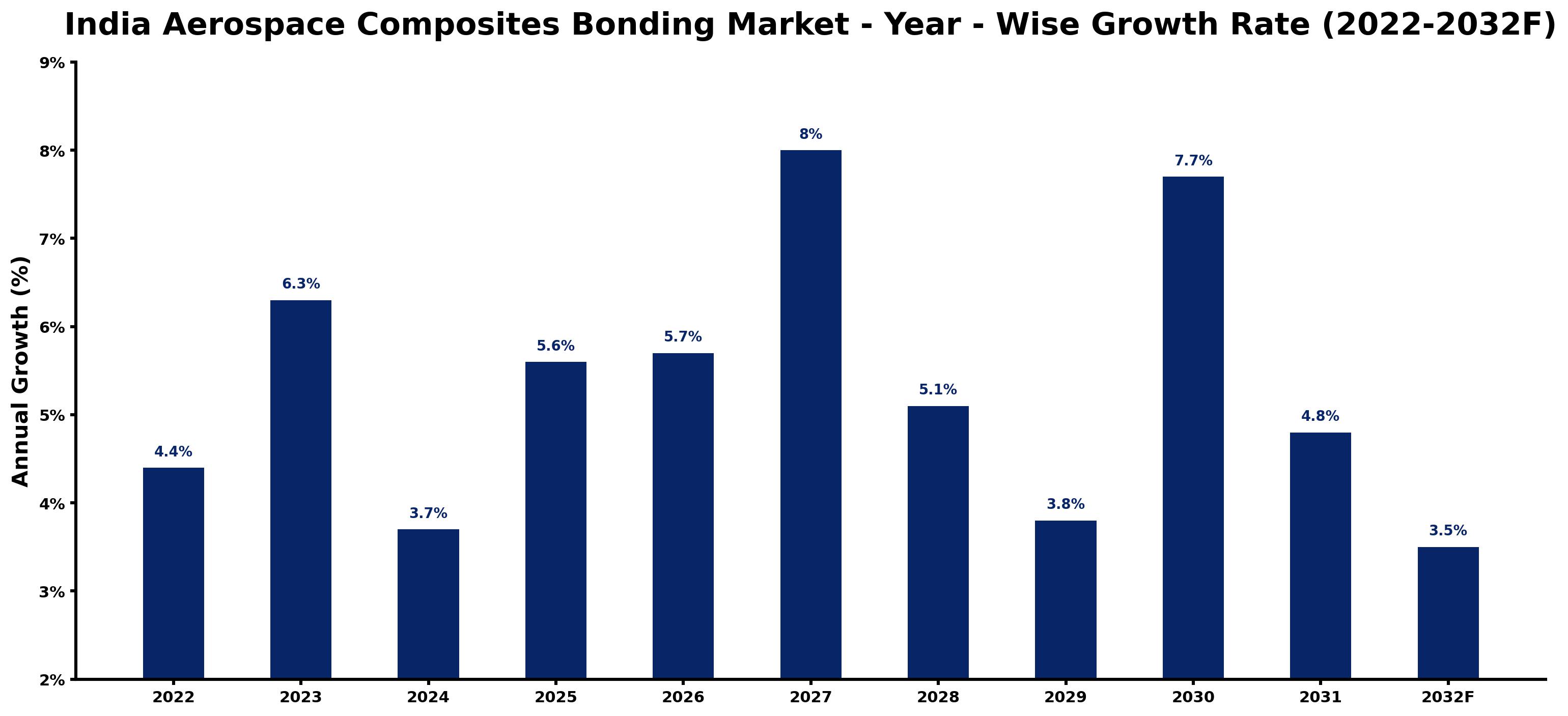 India Aerospace Composites Bonding Market Year-wise Growth Rate and Key Drivers (2022–2032)