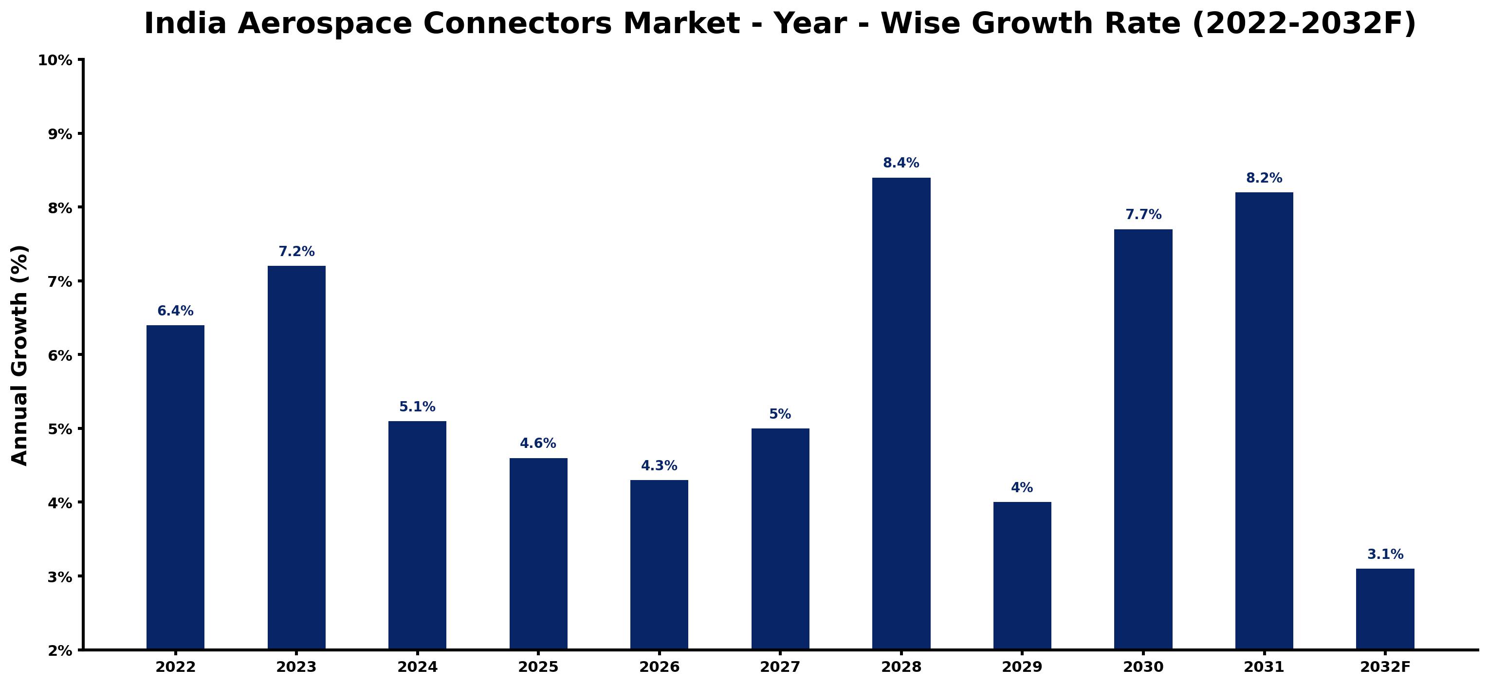 India Aerospace Connectors Market Year-wise Growth Rate and Key Drivers (2022–2032)