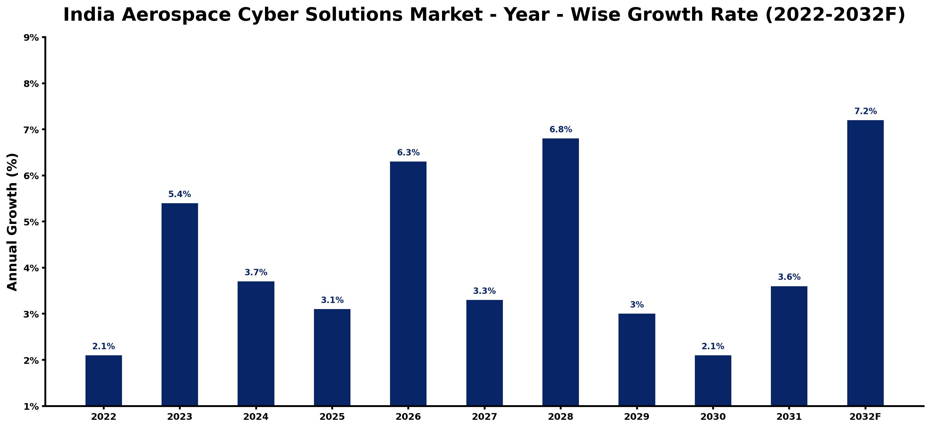 India Aerospace Cyber Solutions Market Year-wise Growth Rate and Key Drivers (2022–2032)