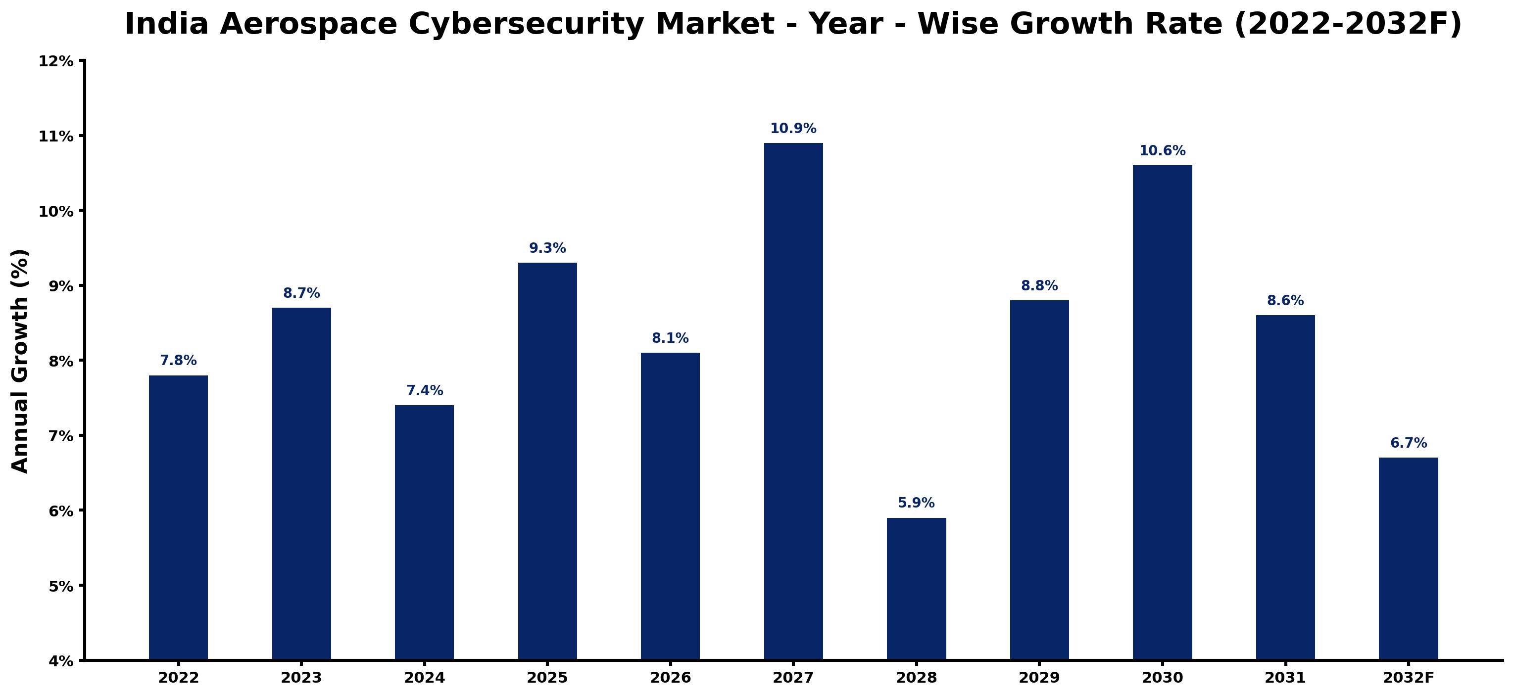 India Aerospace Cybersecurity Market Year-wise Growth Rate and Key Drivers (2022–2032)