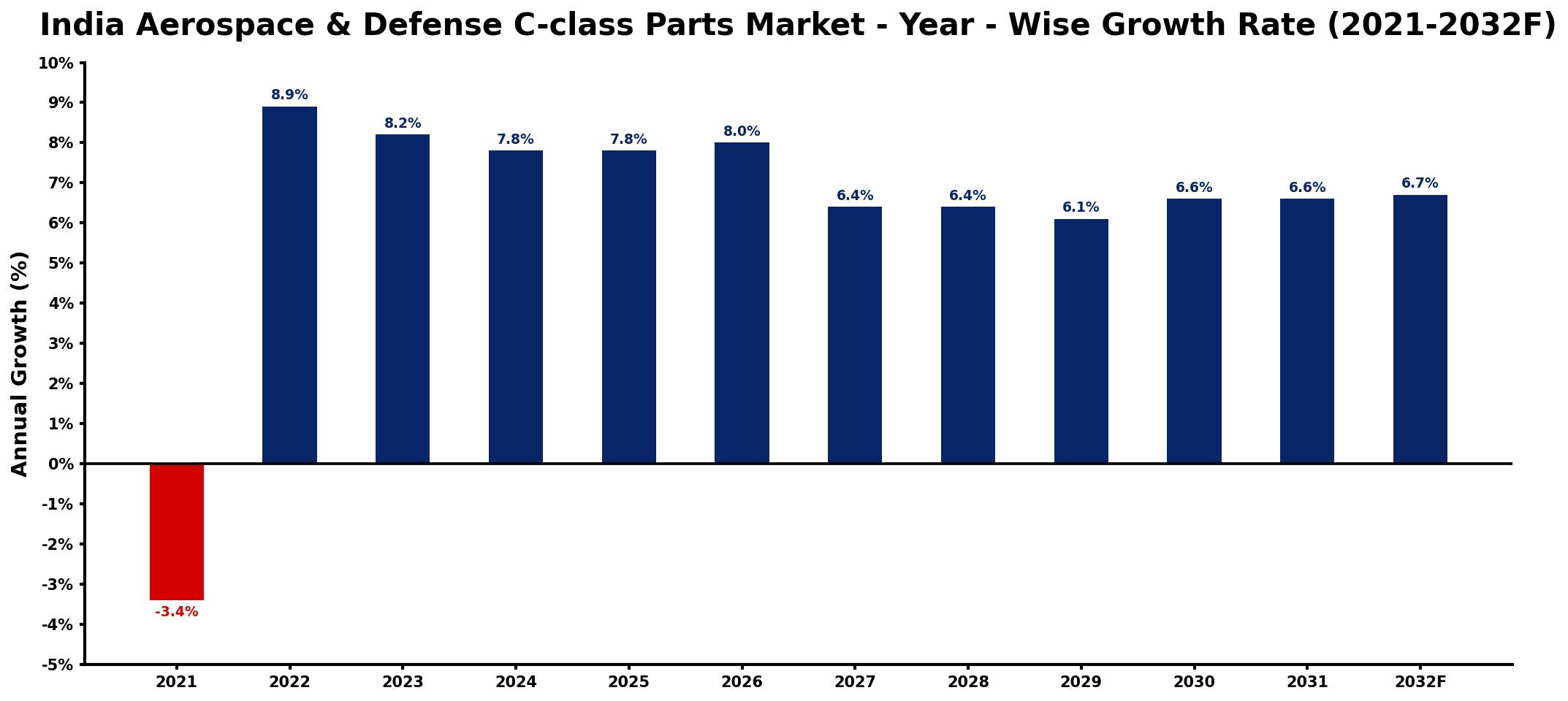 India Aerospace & Defense C-class Parts Market Year-wise Growth Rate and Key Drivers