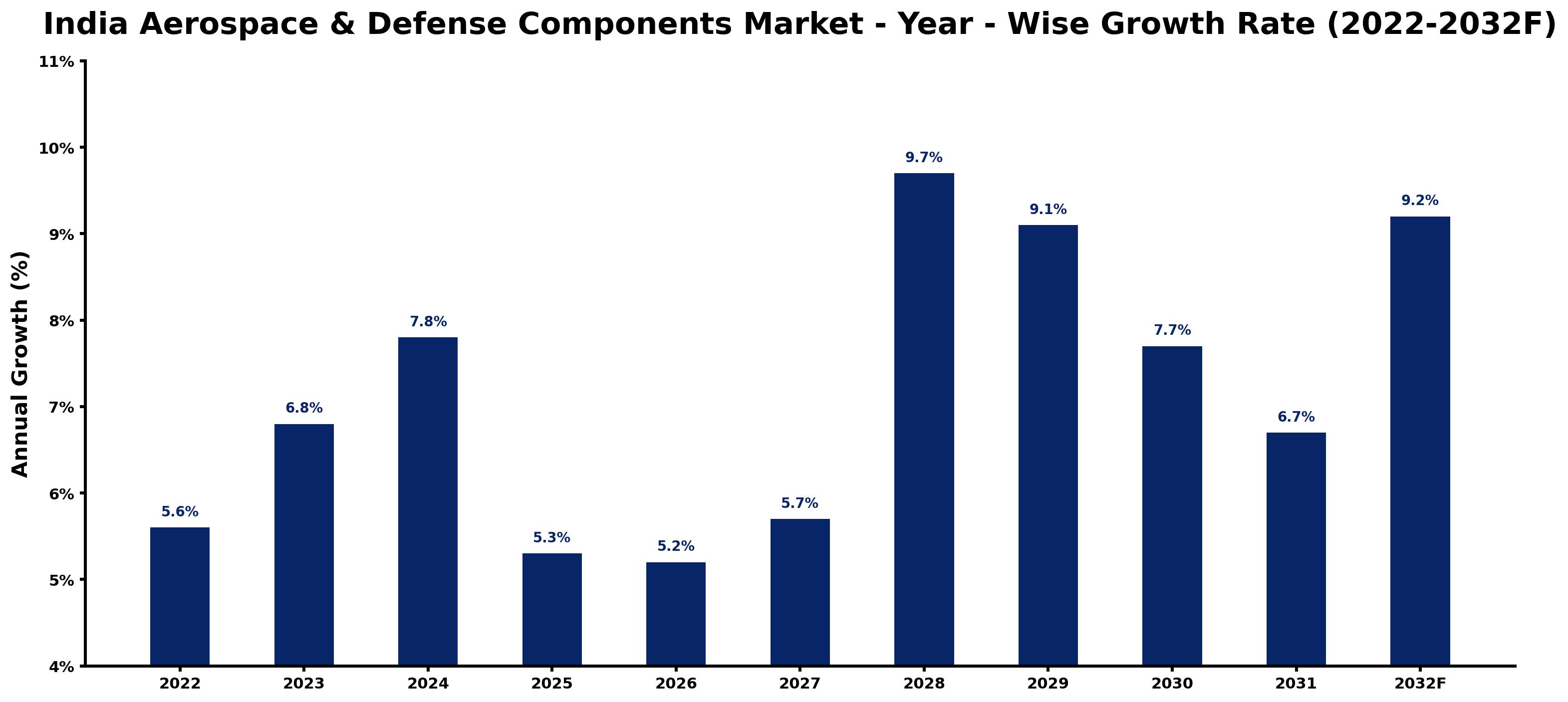 India Aerospace & Defense Components Market Year-wise Growth Rate and Key Drivers (2022–2032)