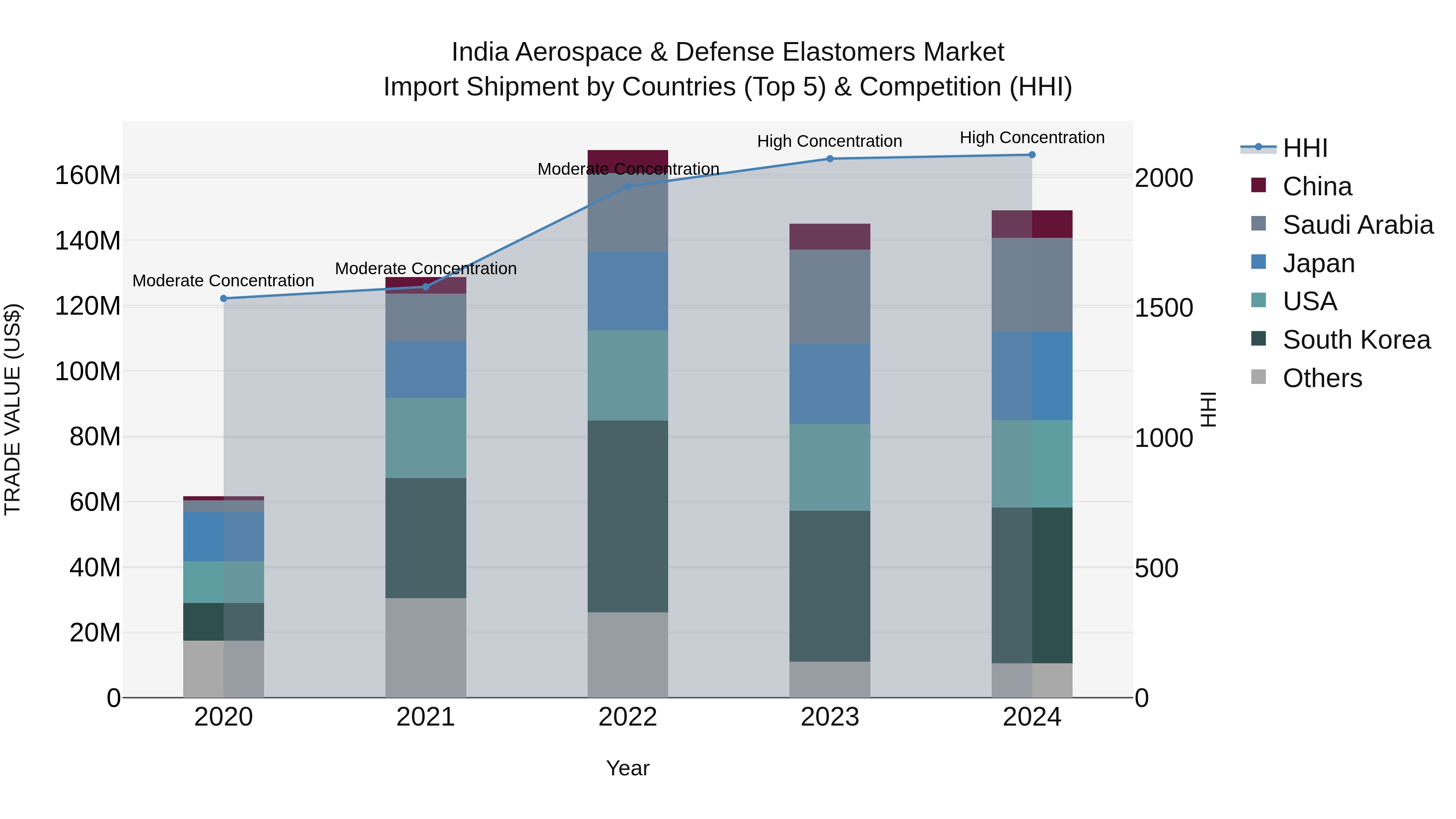 India Aerospace & Defense Elastomers Market Top 5 Importing Countries and Market Competition (HHI) Analysis
