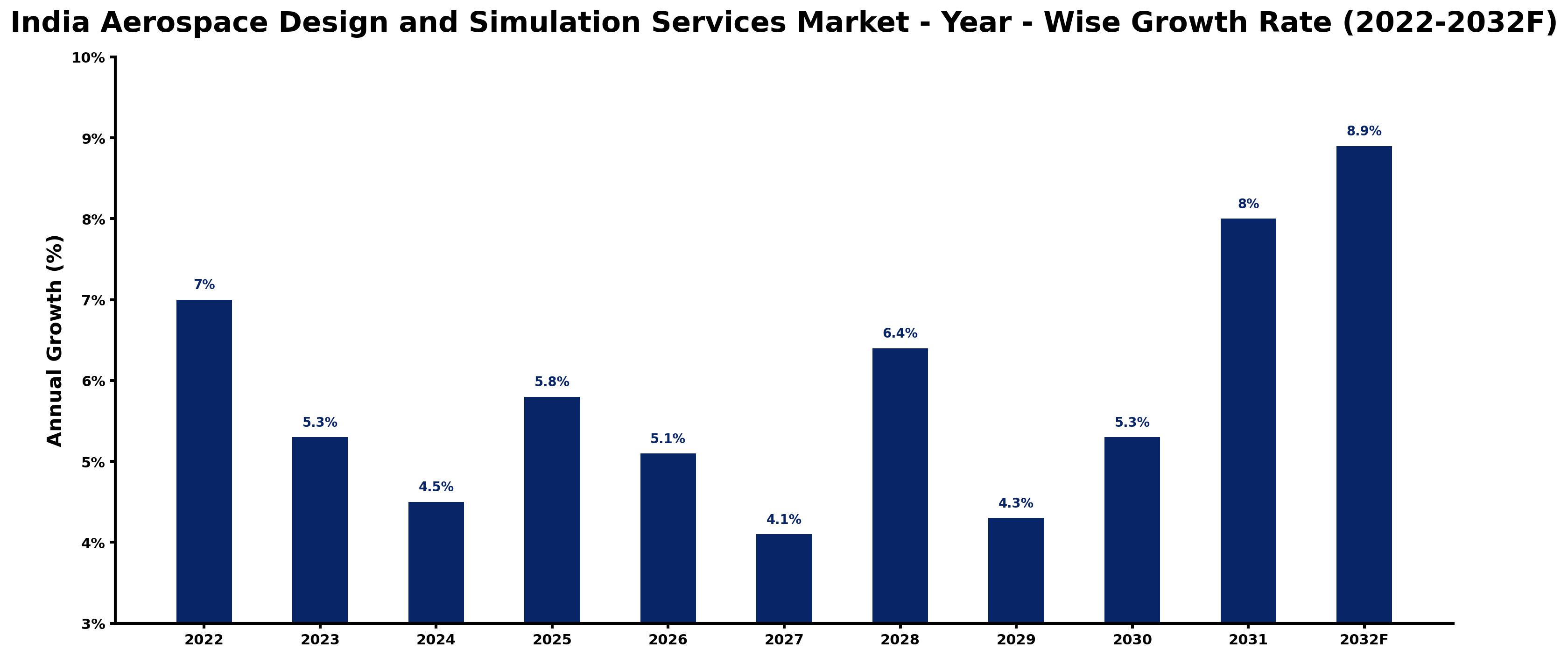 India Aerospace Design and Simulation Services Market Year-wise Growth Rate and Key Drivers (2022–2032)