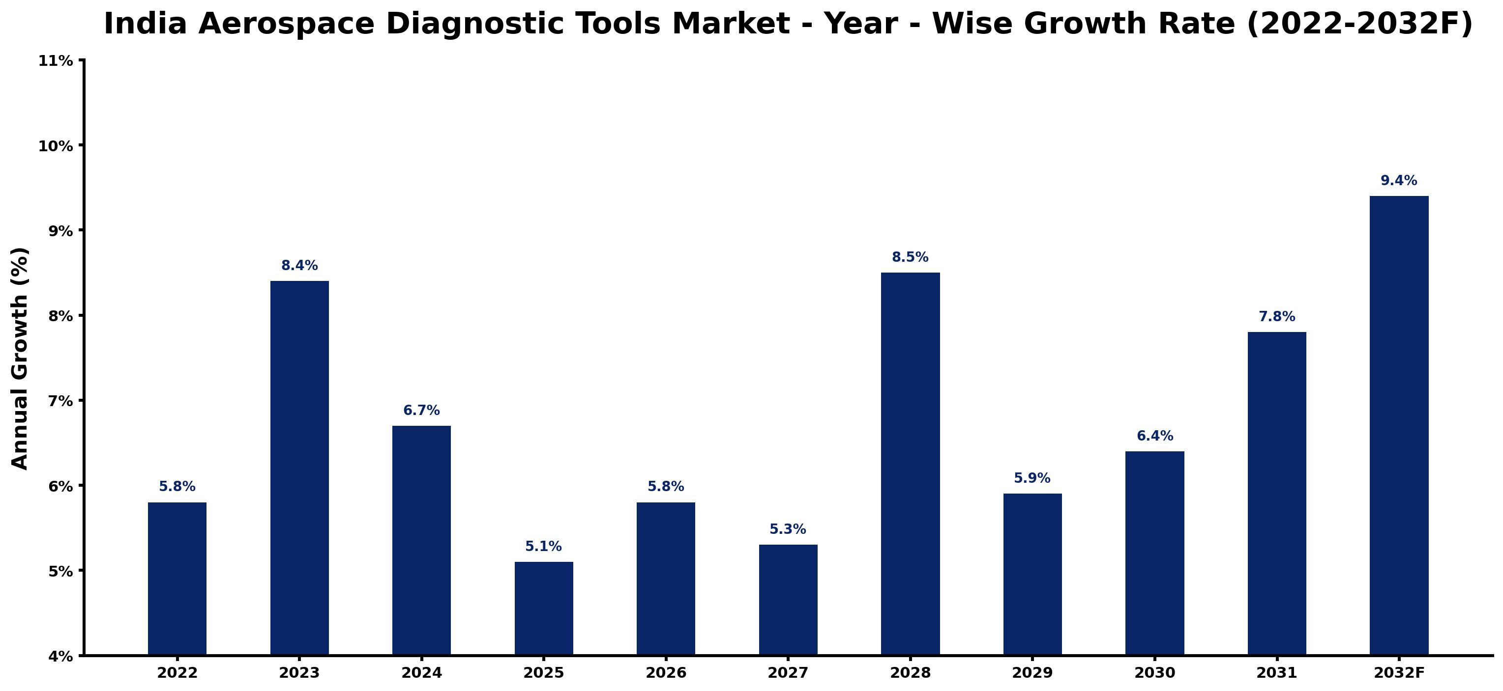 India Aerospace Diagnostic Tools Market Year-wise Growth Rate and Key Drivers (2022–2032)