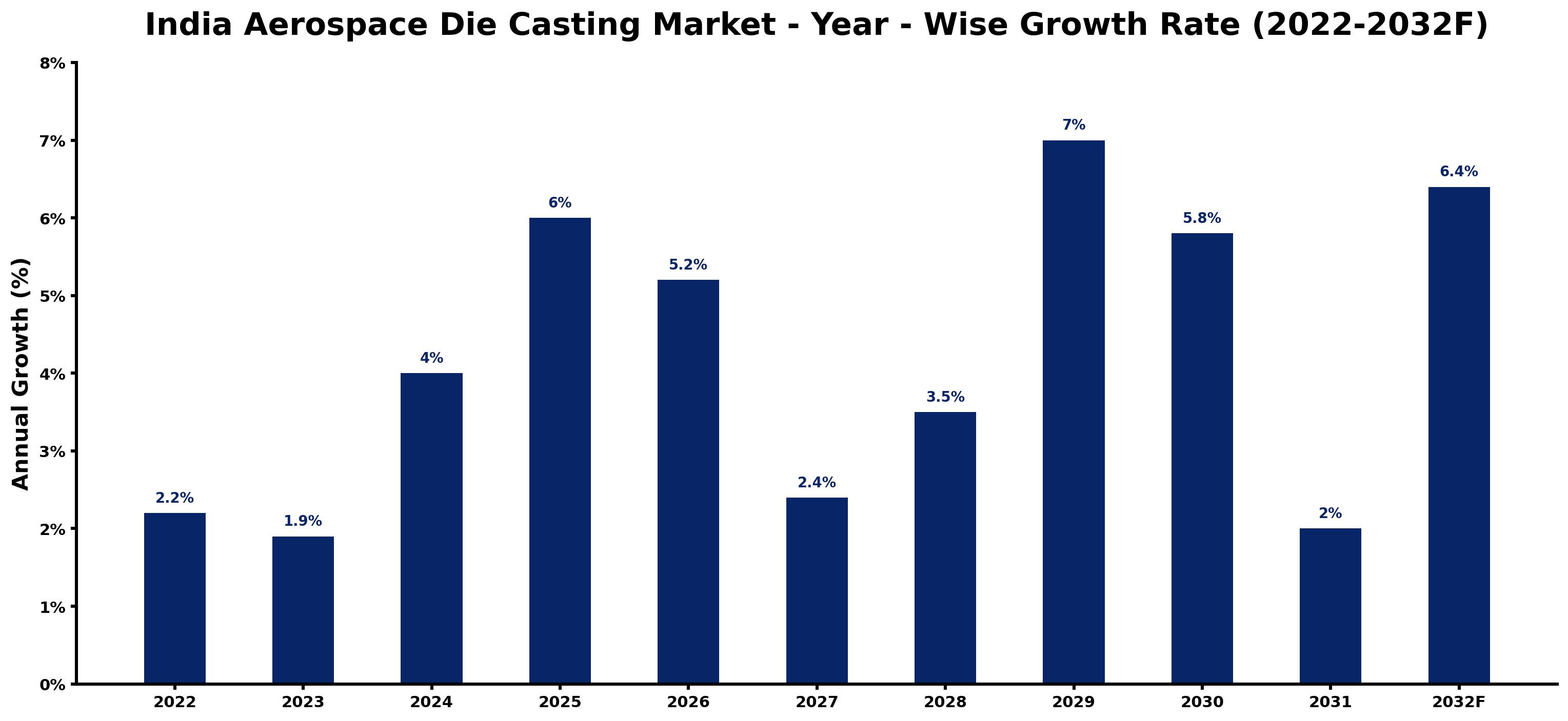 India Aerospace Die Casting Market Year-wise Growth Rate and Key Drivers (2022–2032)