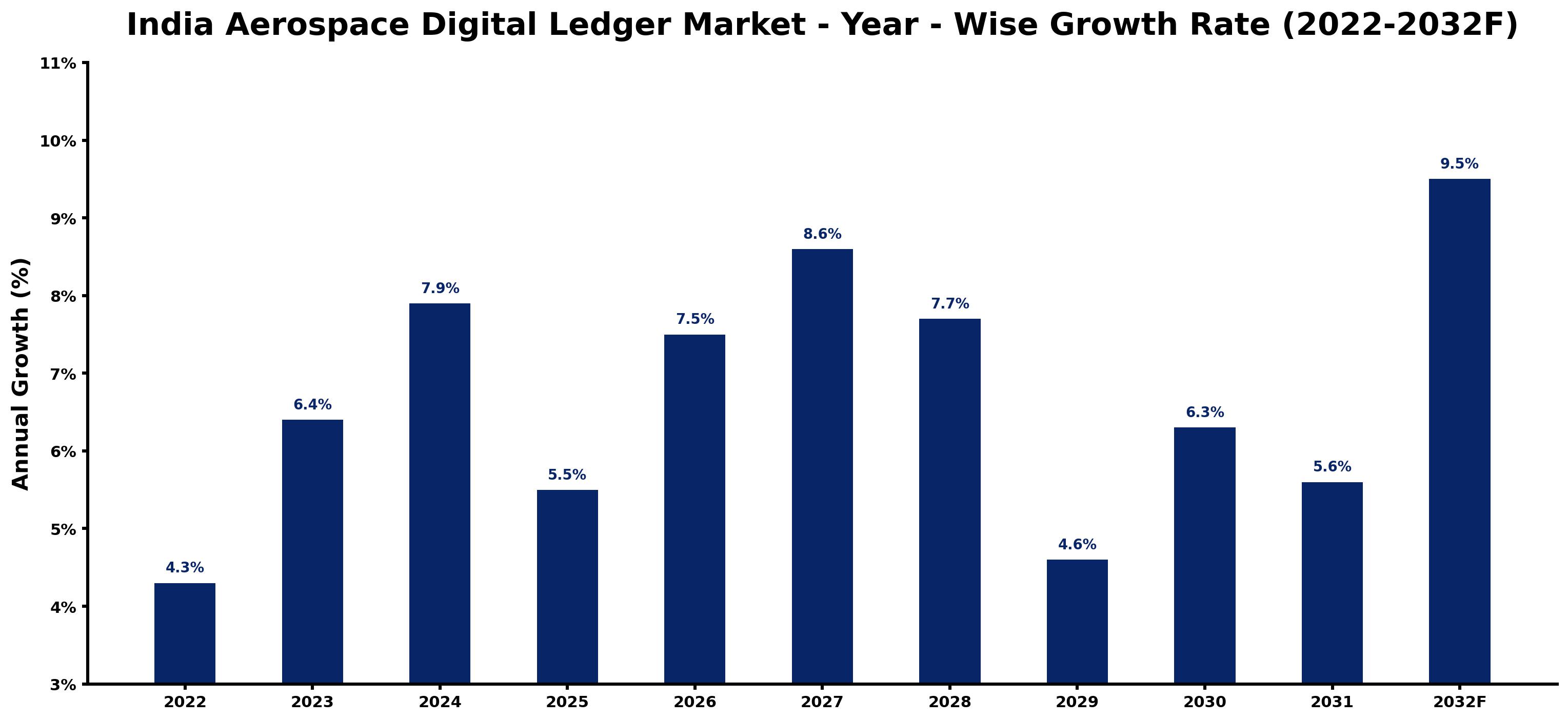 India Aerospace Digital Ledger Market Year-wise Growth Rate and Key Drivers (2022–2032)