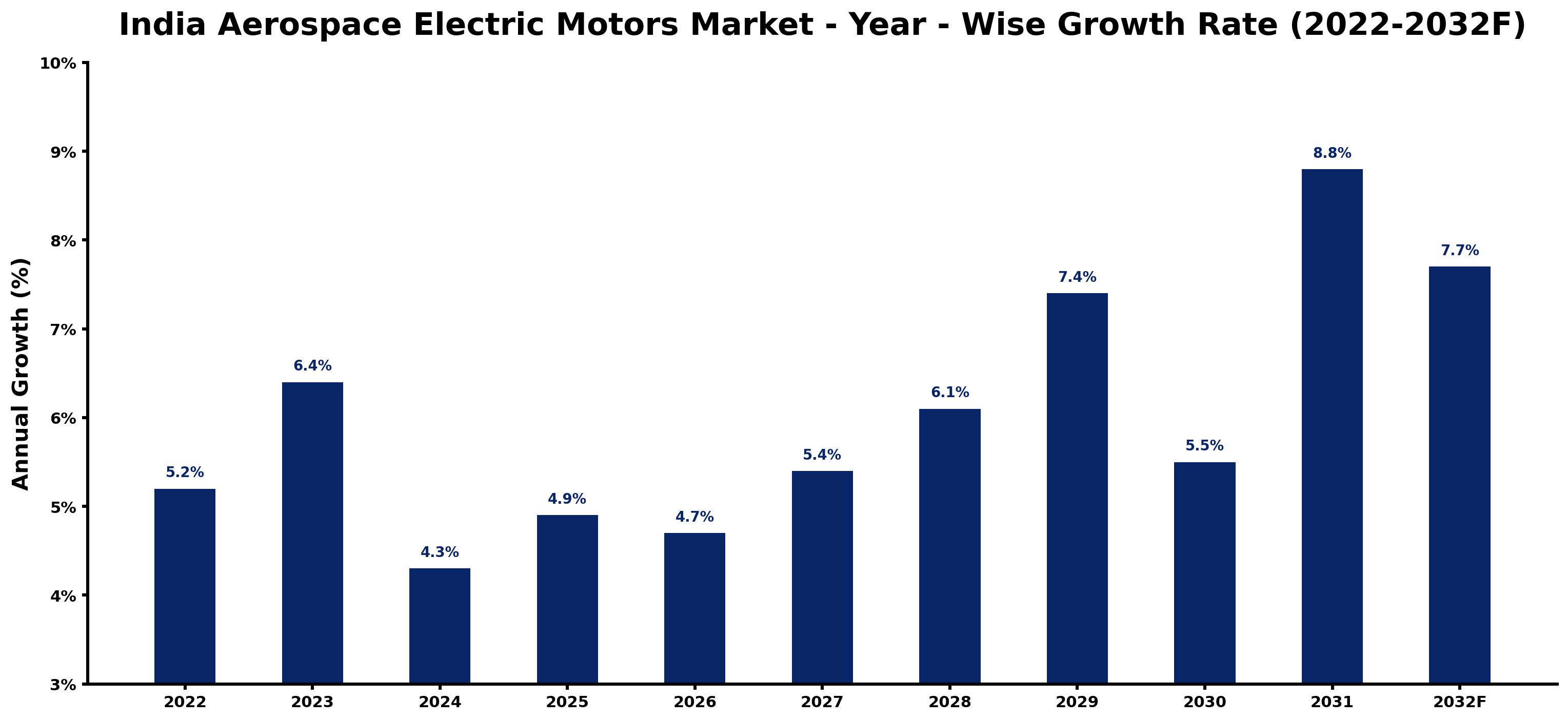 India Aerospace Electric Motors Market Year-wise Growth Rate and Key Drivers (2022–2032)