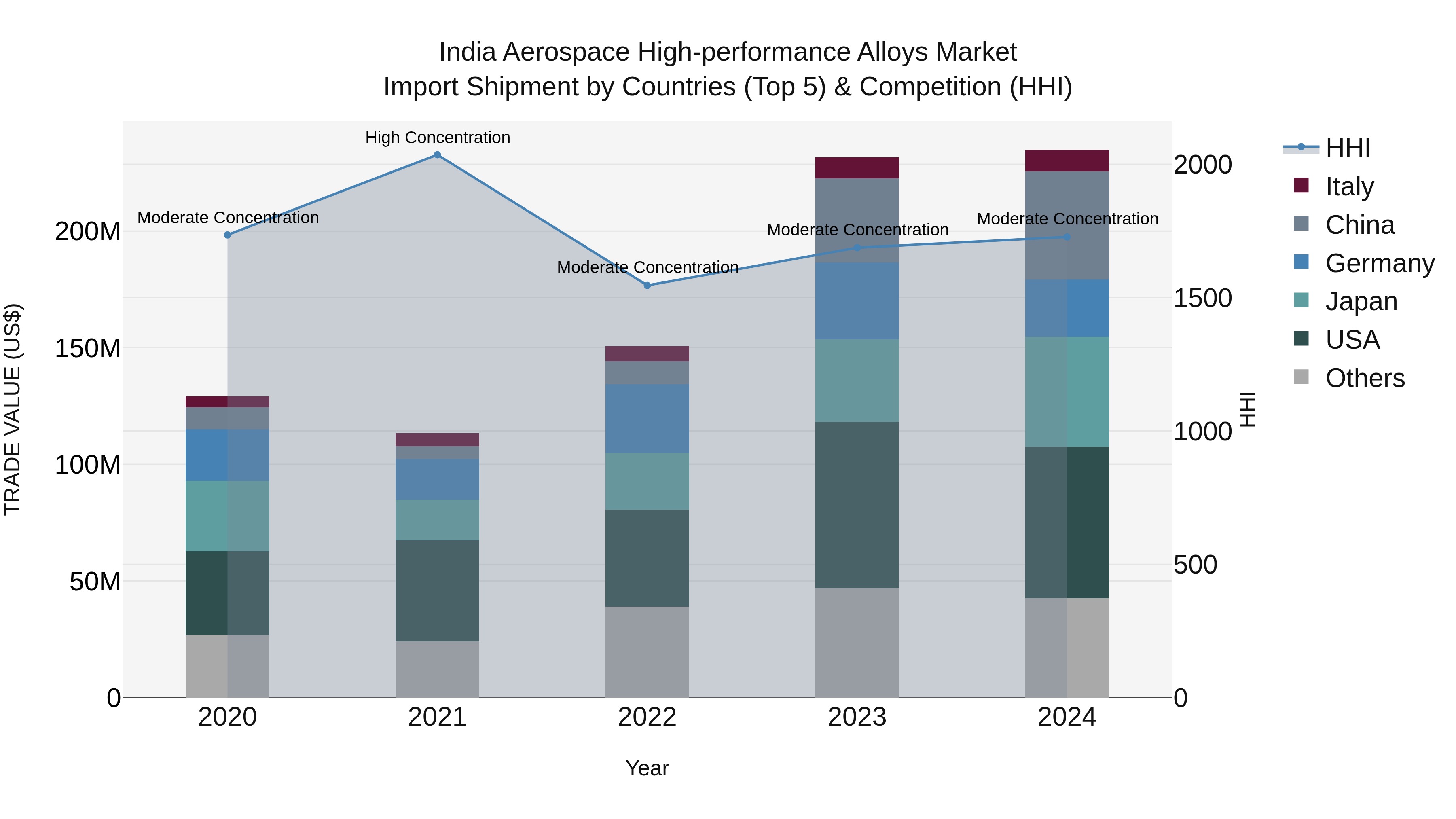 India Aerospace High-performance Alloys Market Top 5 Importing Countries and Market Competition (HHI) Analysis