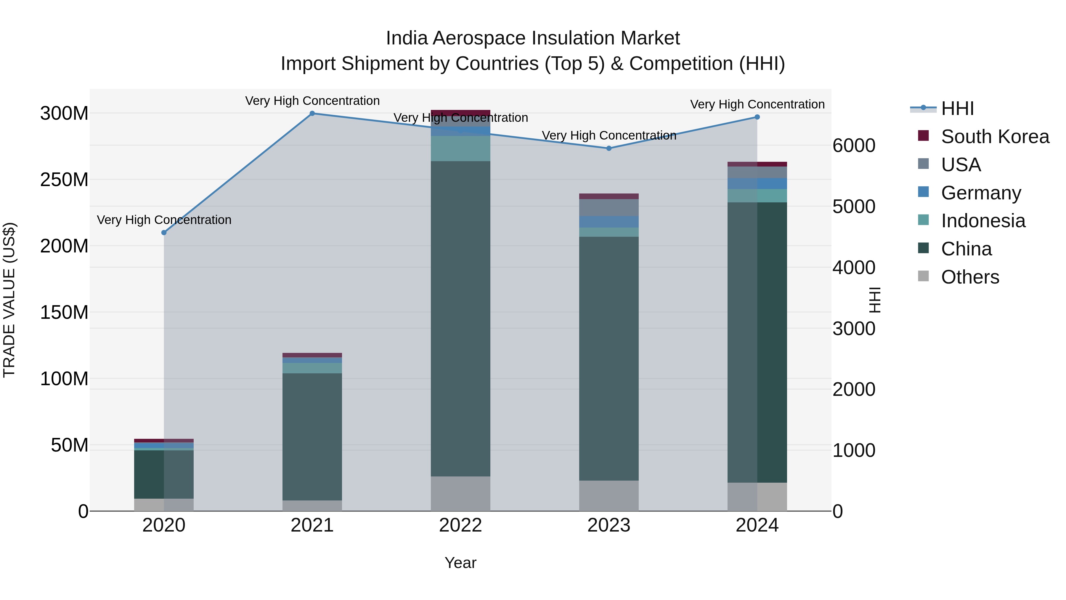 India Aerospace Insulation Market Top 5 Importing Countries and Market Competition (HHI) Analysis