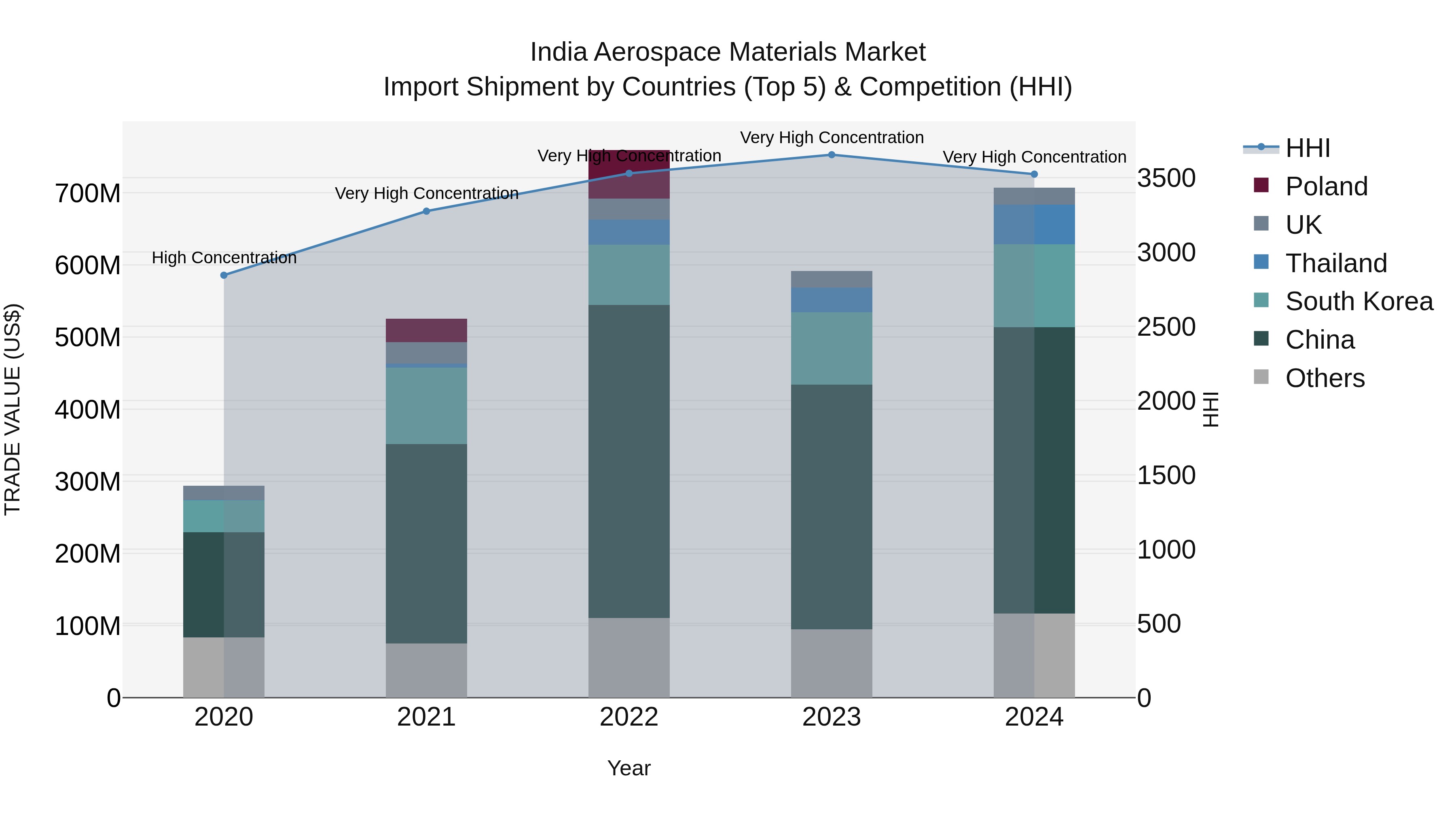 India Aerospace Materials Market Top 5 Importing Countries and Market Competition (HHI) Analysis