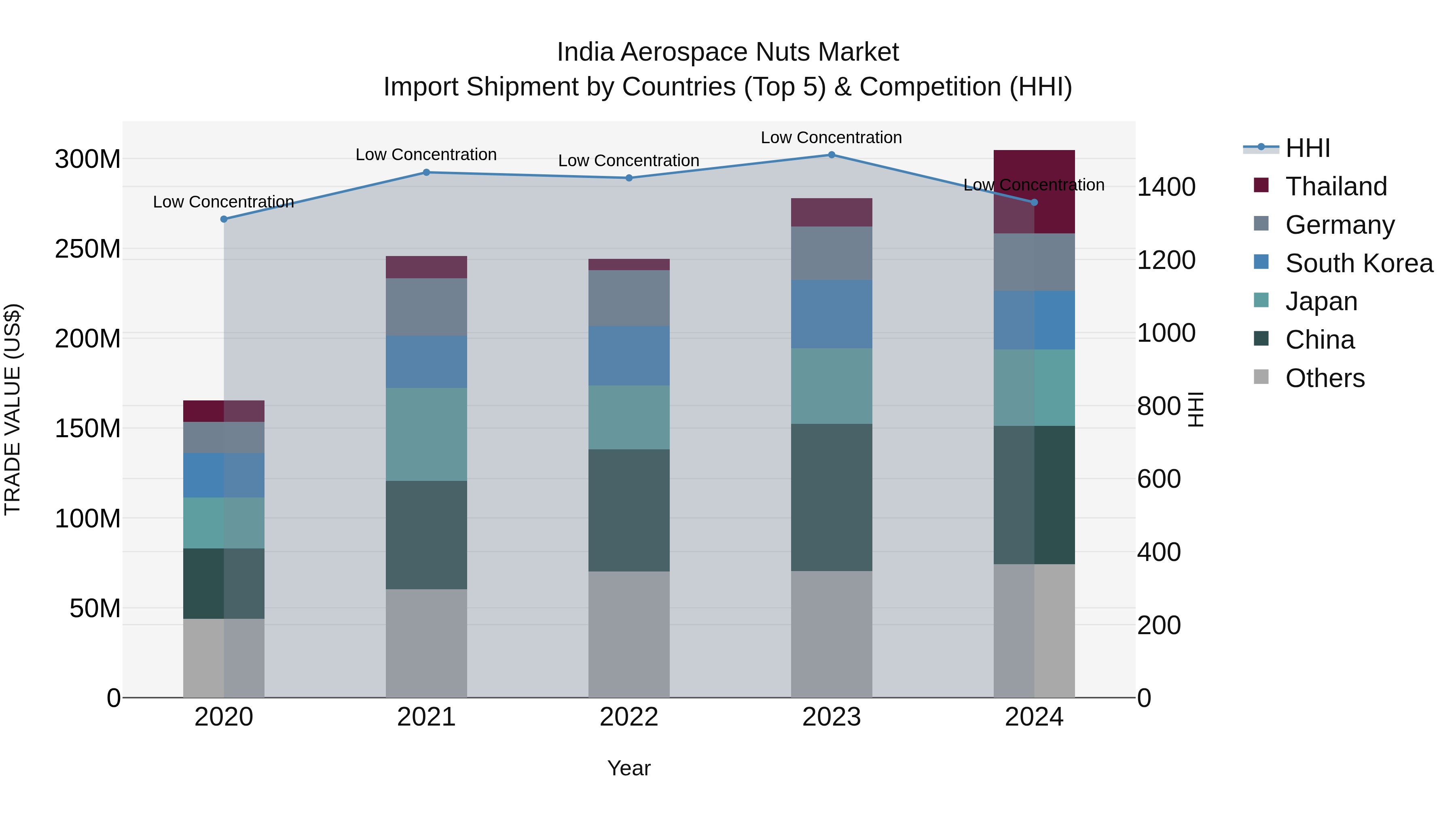 India Aerospace Nuts Market Top 5 Importing Countries and Market Competition (HHI) Analysis