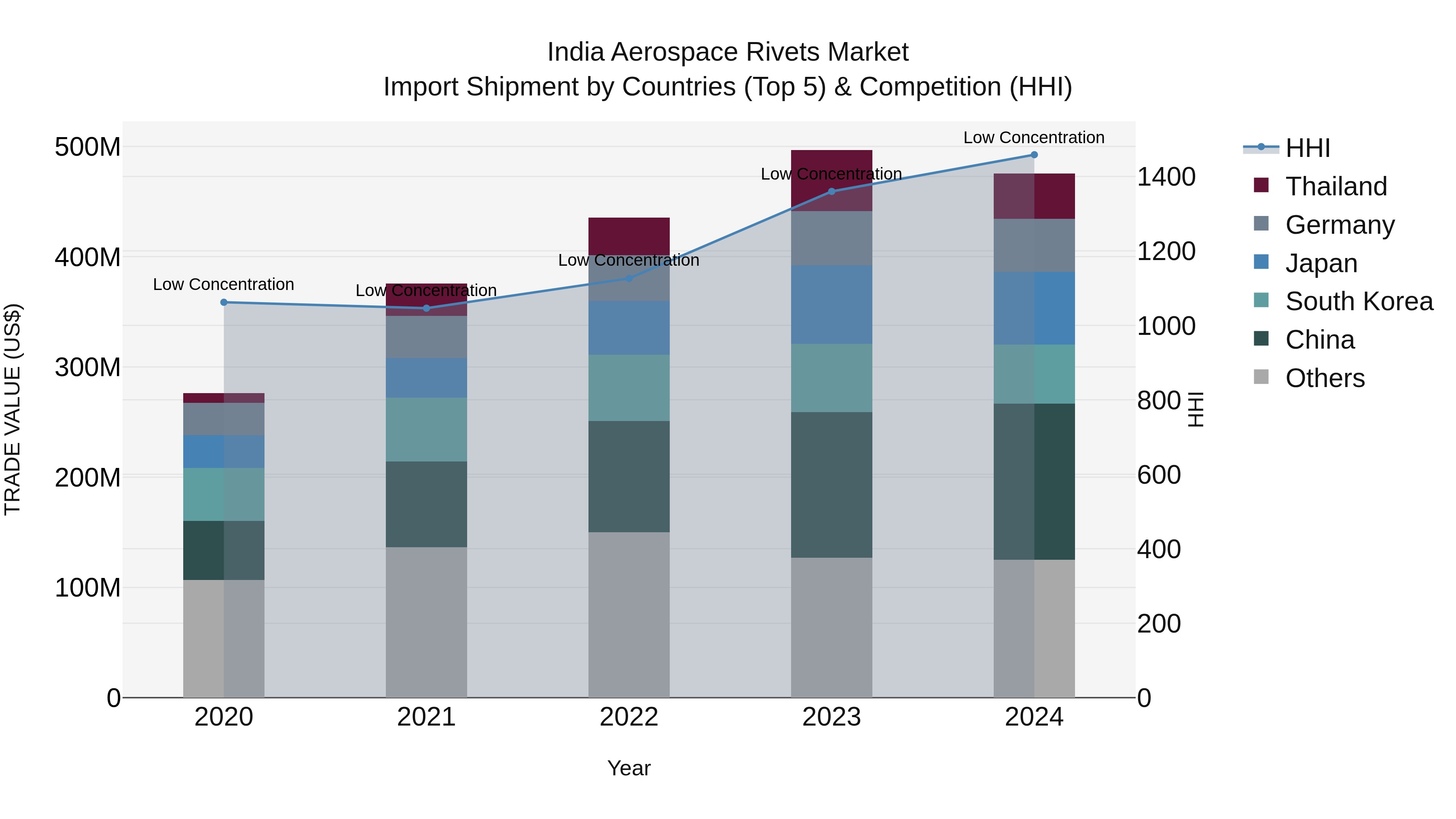 India Aerospace Rivets Market Top 5 Importing Countries and Market Competition (HHI) Analysis