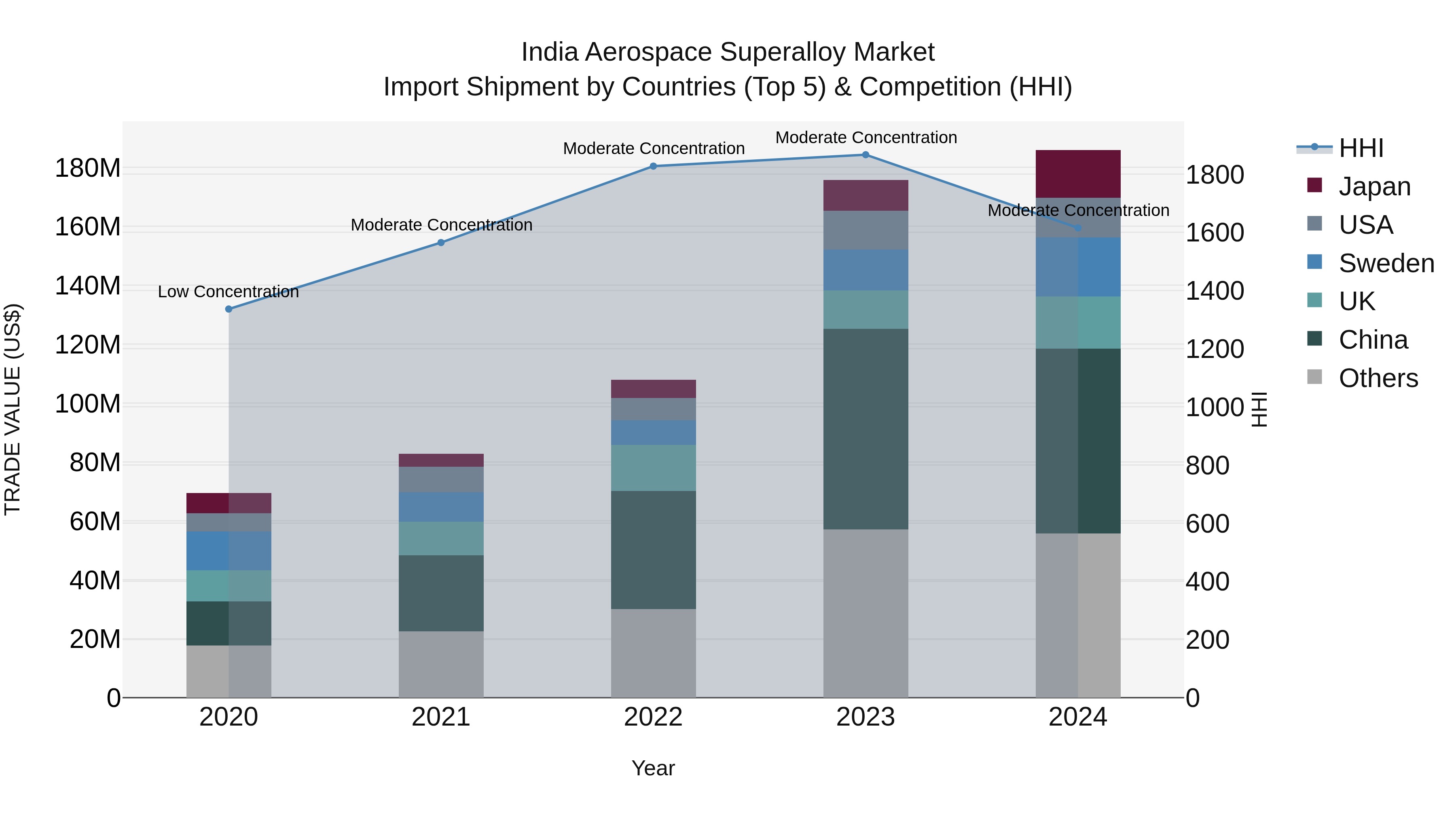 India Aerospace Superalloy Market Top 5 Importing Countries and Market Competition (HHI) Analysis