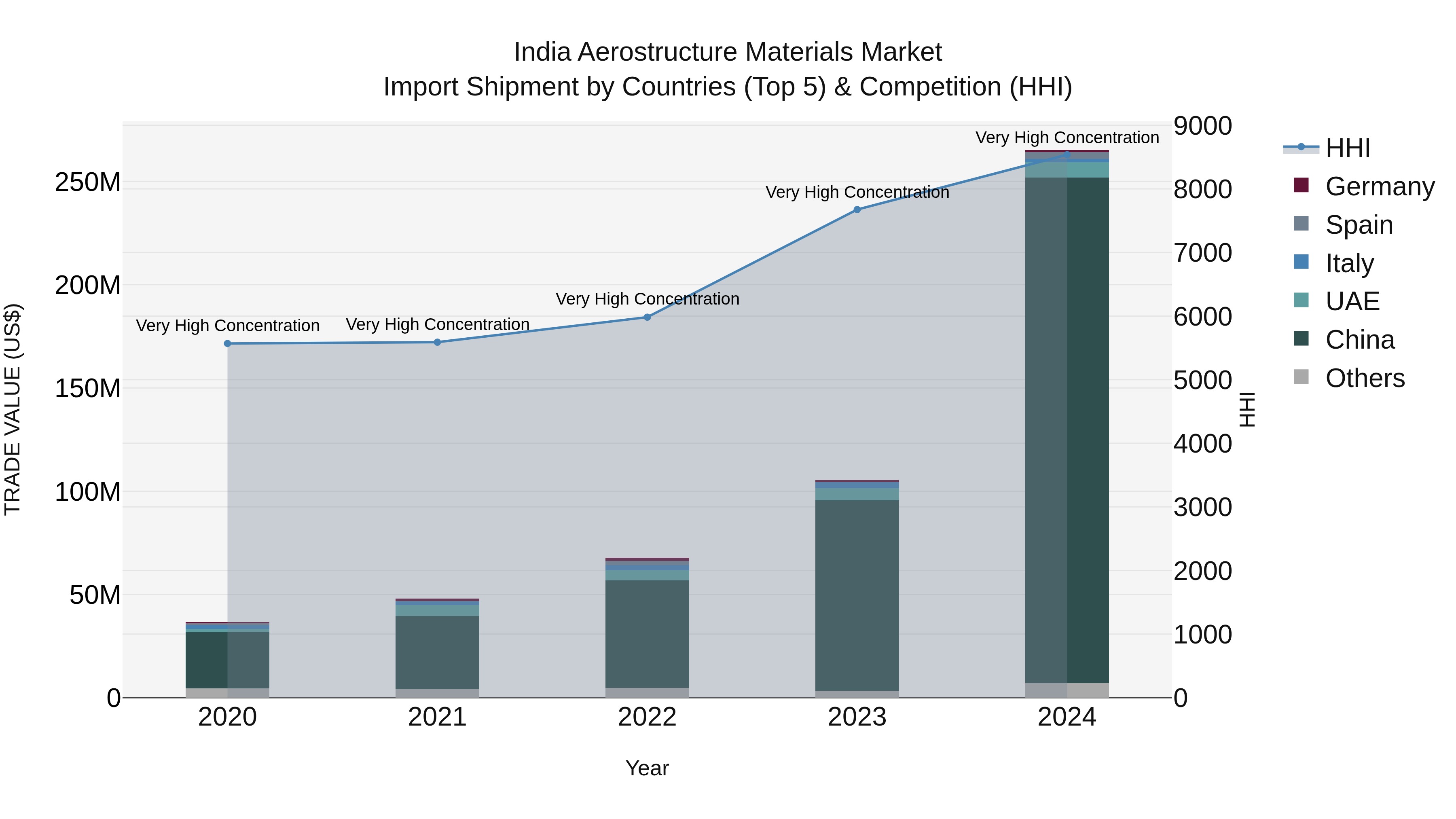 India Aerostructure Materials Market Top 5 Importing Countries and Market Competition (HHI) Analysis