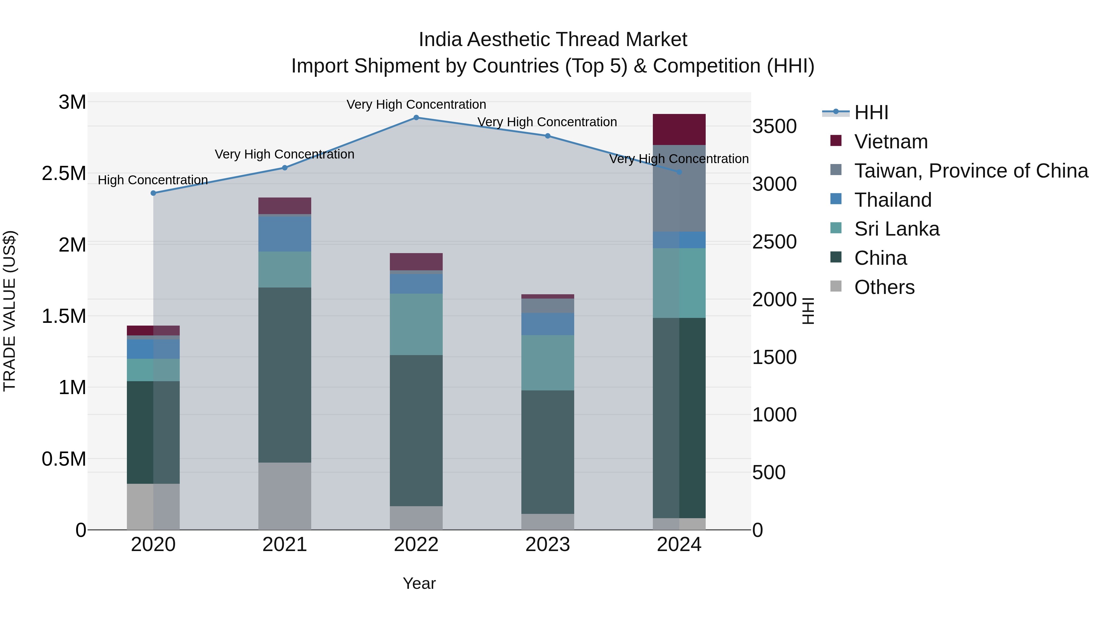 India Aesthetic Thread Market Top 5 Importing Countries and Market Competition (HHI) Analysis
