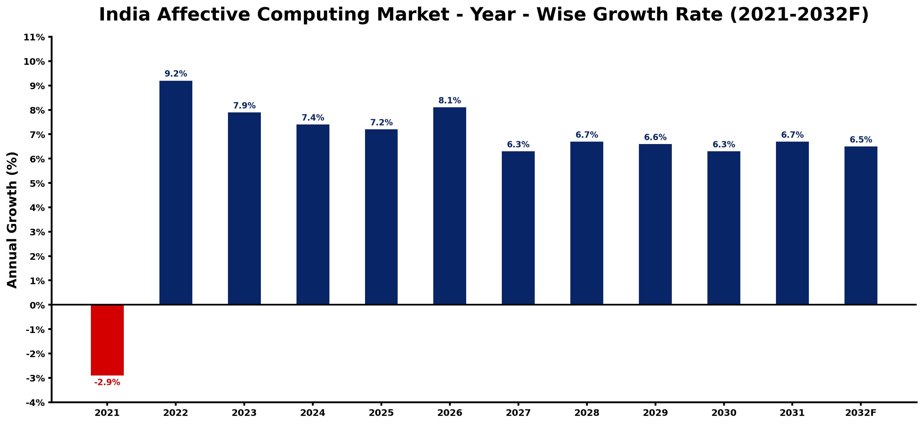 India Affective Computing Market Year-wise Growth Rate and Key Drivers