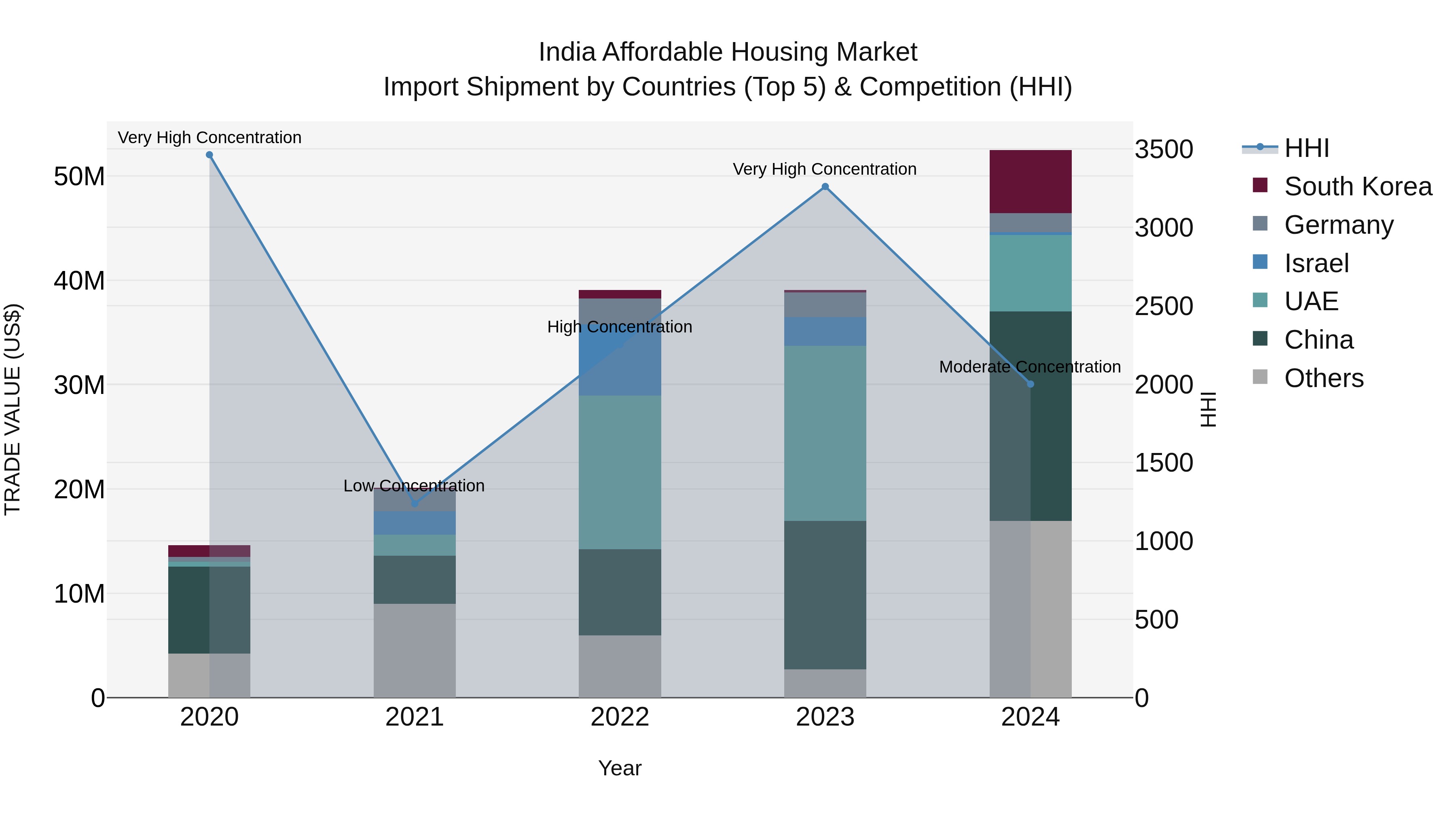 India Affordable Housing Market Top 5 Importing Countries and Market Competition (HHI) Analysis