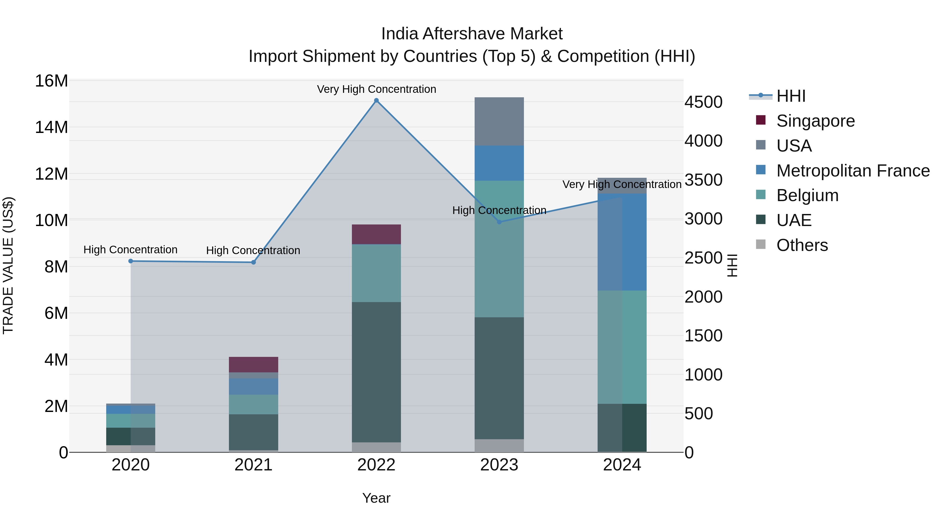 India Aftershave Market Top 5 Importing Countries and Market Competition (HHI) Analysis