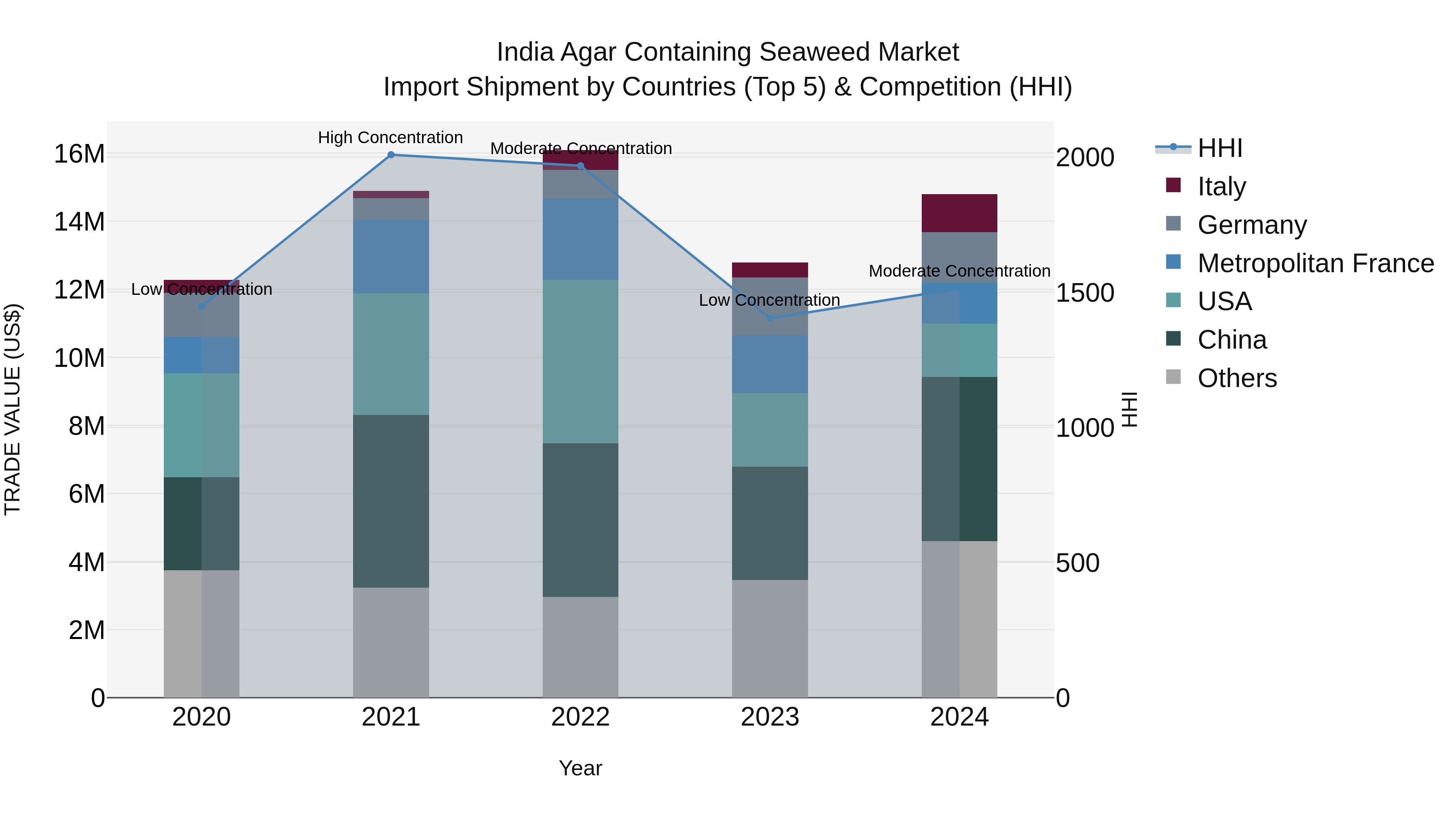 India Agar Containing Seaweed Market Top 5 Importing Countries and Market Competition (HHI) Analysis