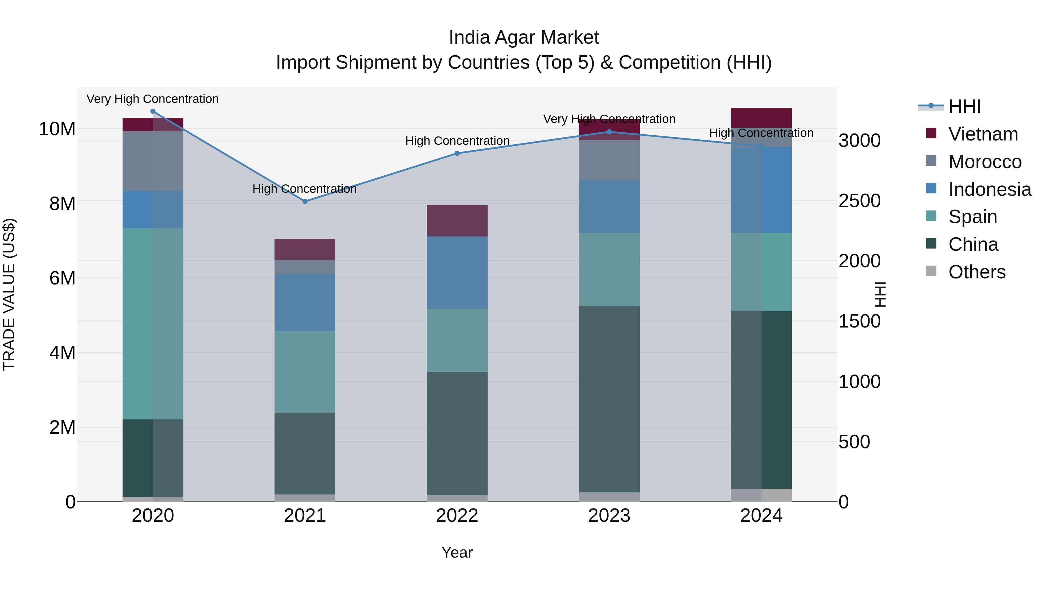 India Agar Market Top 5 Importing Countries and Market Competition (HHI) Analysis