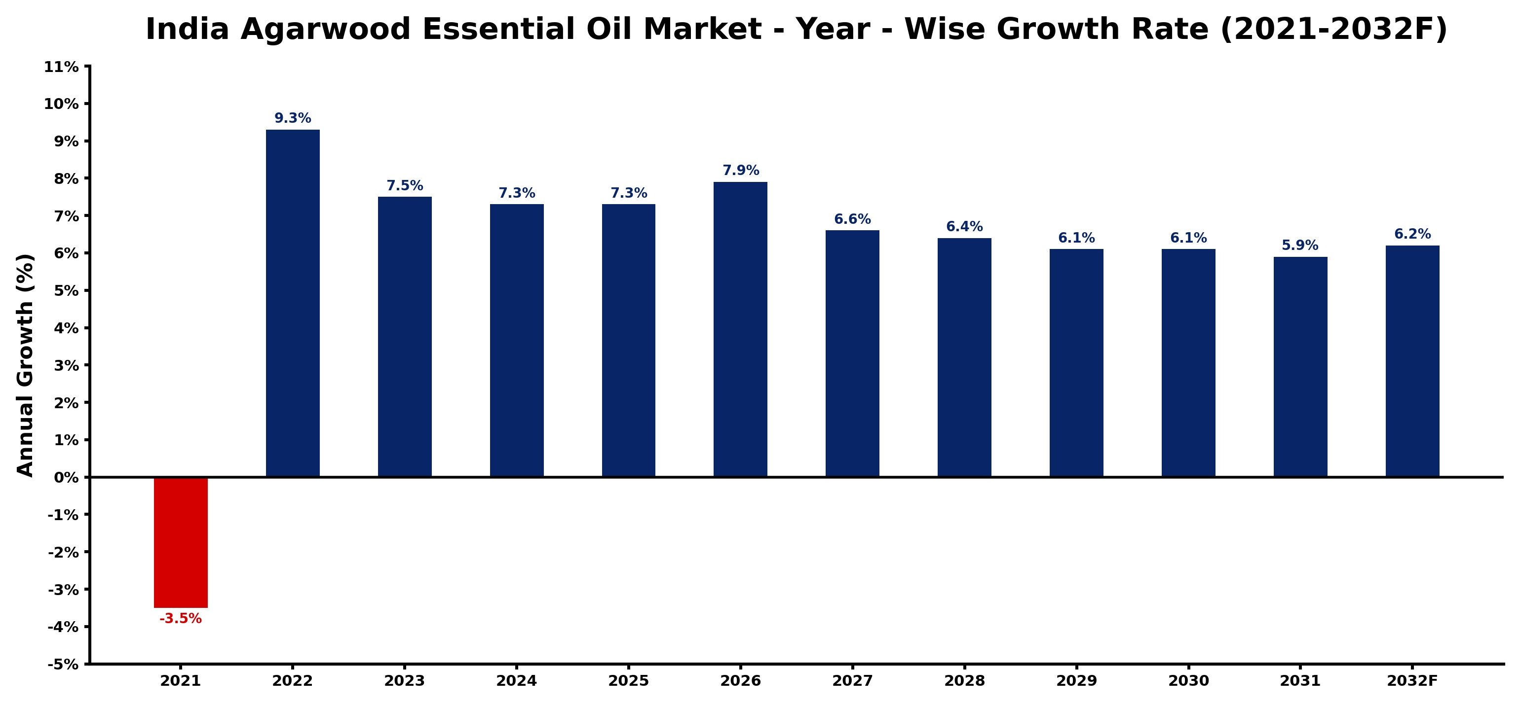 India Agarwood Essential Oil Market Year-wise Growth Rate and Key Drivers