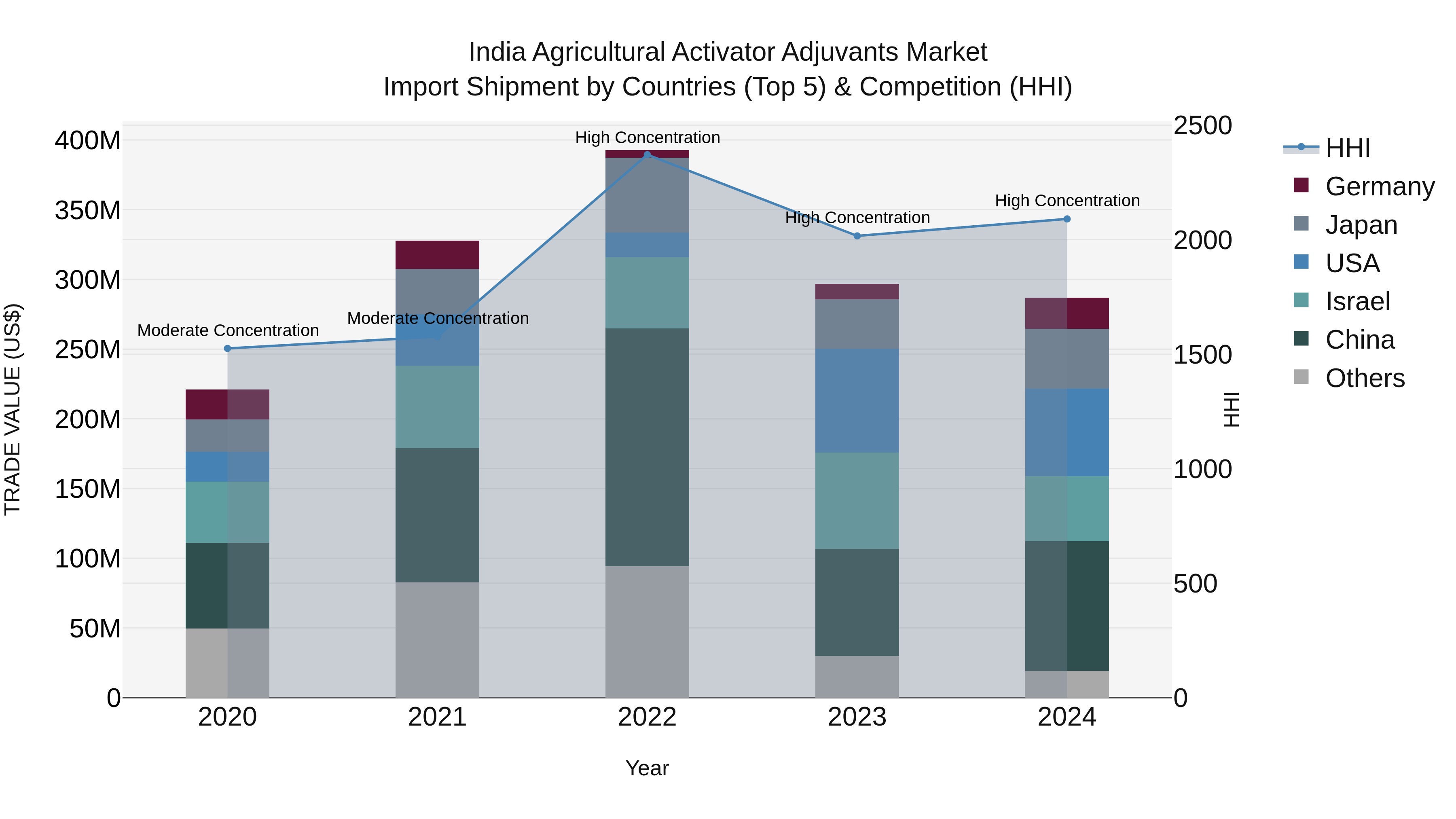 India Agricultural Activator Adjuvants Market Top 5 Importing Countries and Market Competition (HHI) Analysis