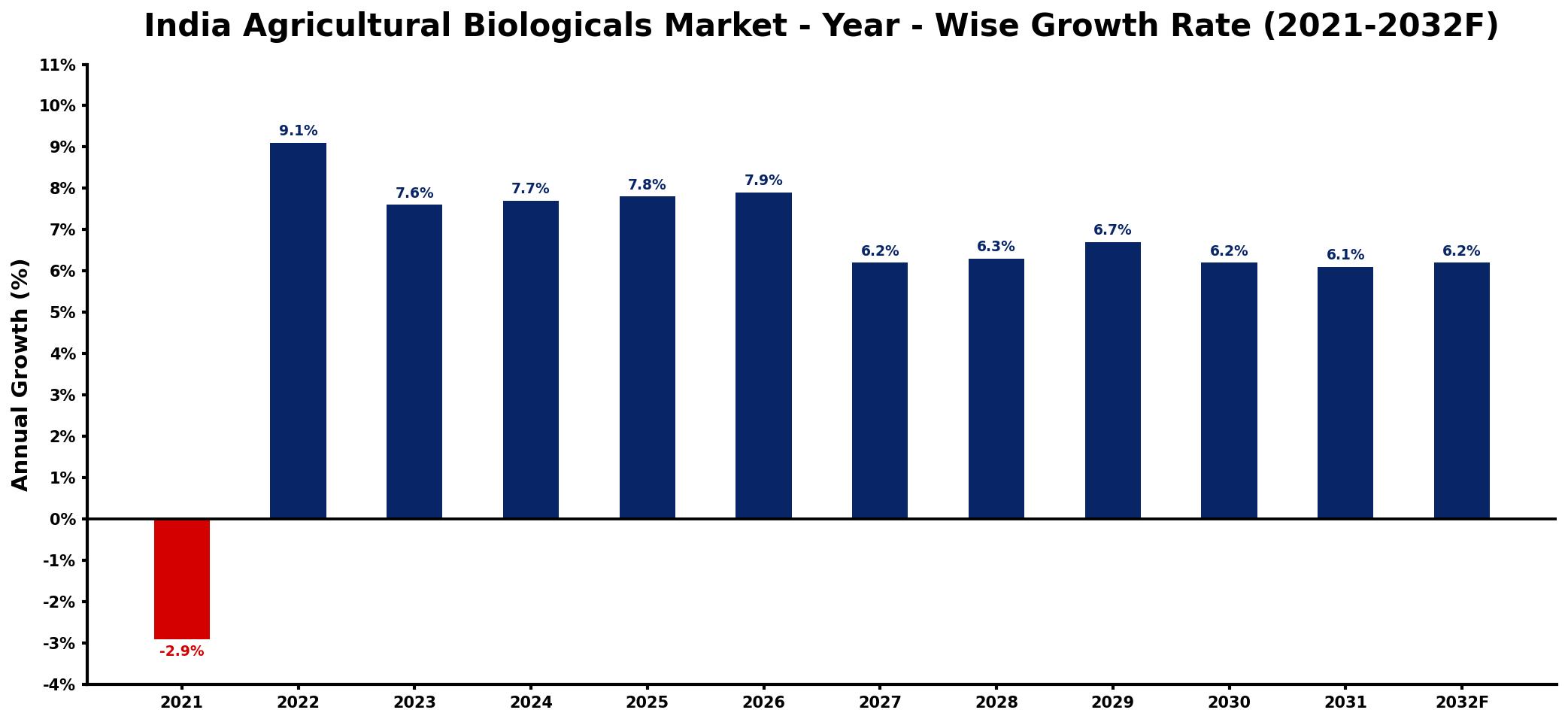 India Agricultural Biologicals Market Year-wise Growth Rate and Key Drivers