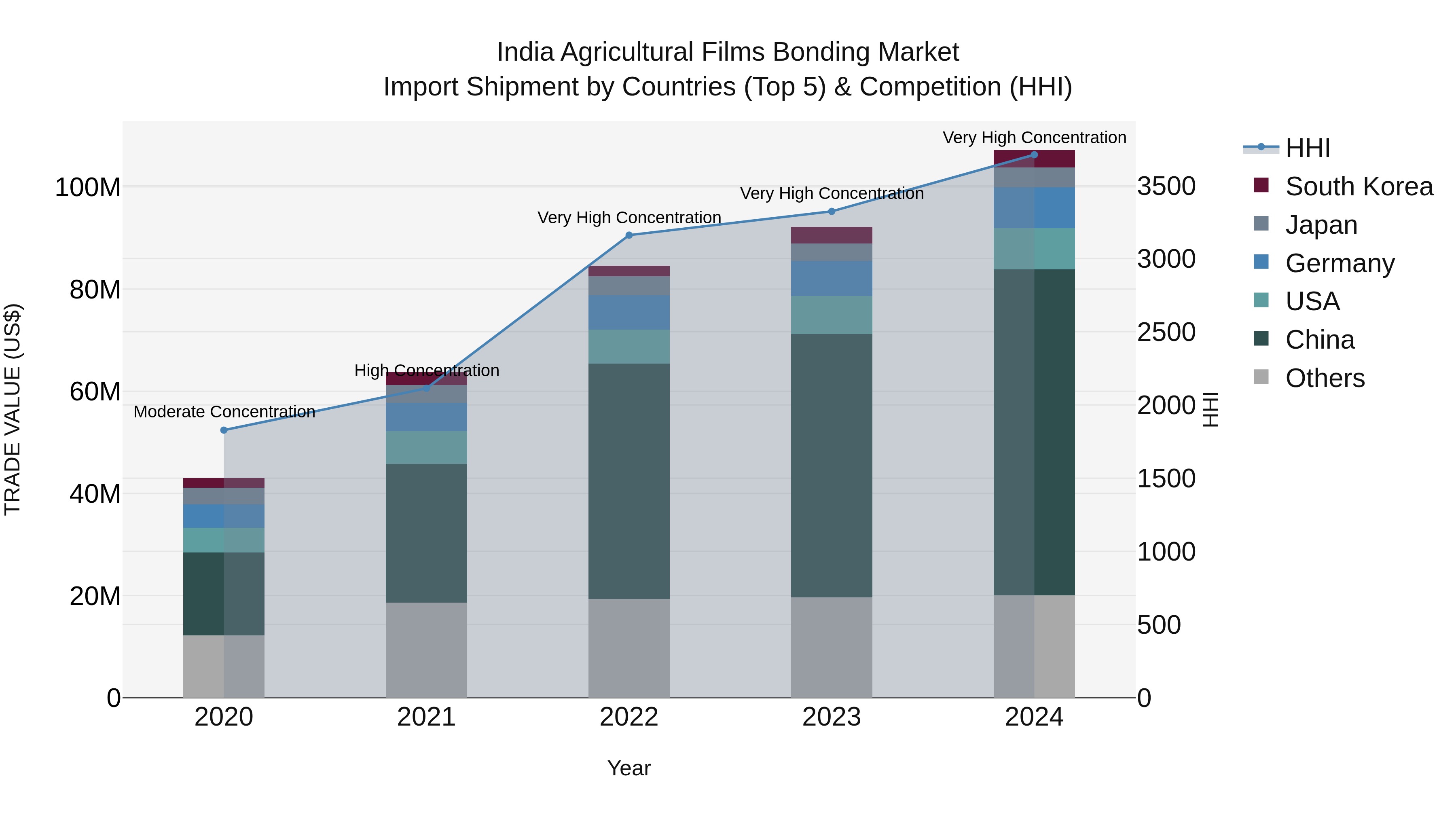 India Agricultural Films Bonding Market Top 5 Importing Countries and Market Competition (HHI) Analysis