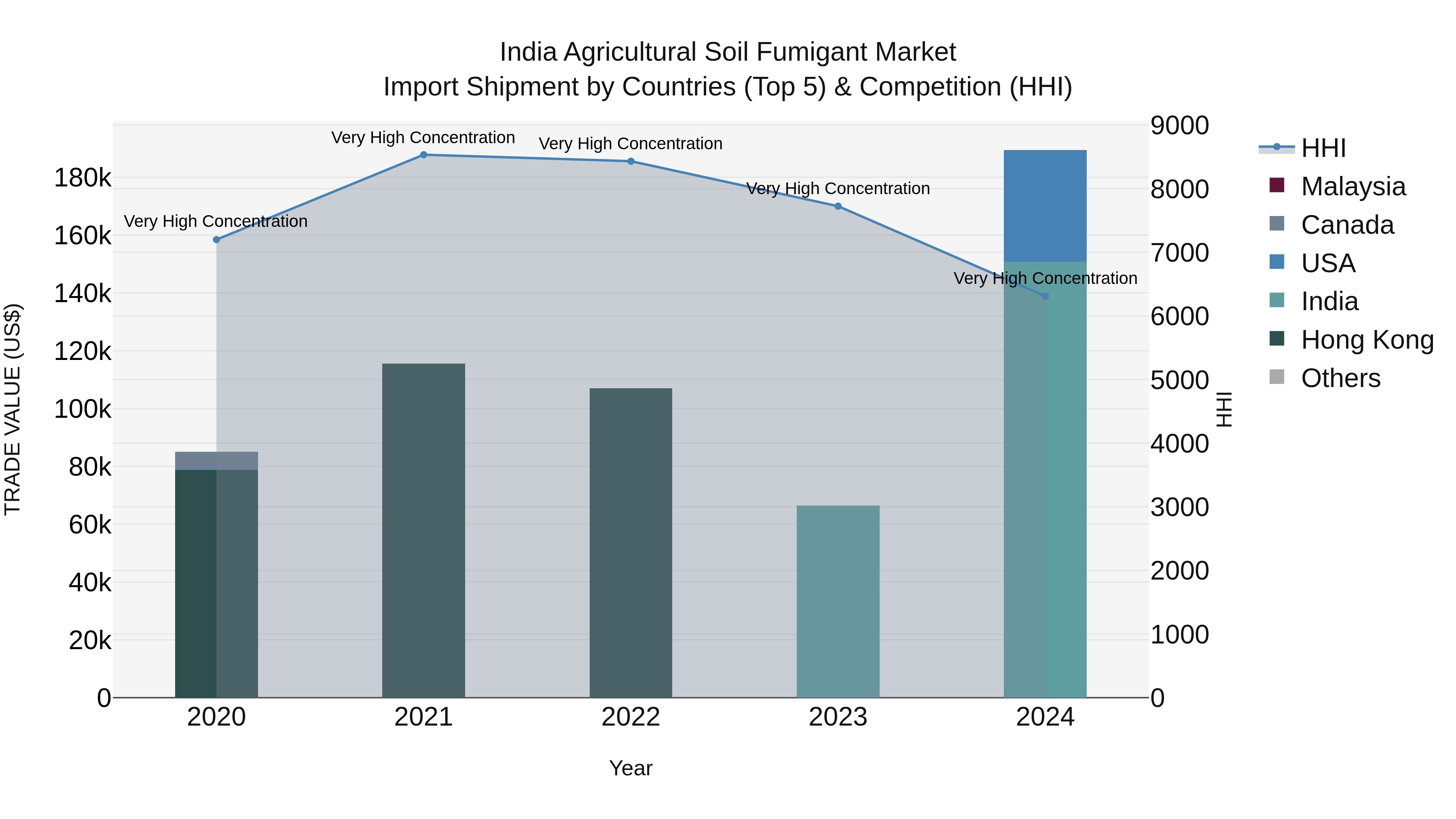 India Agricultural Soil Fumigant Market Top 5 Importing Countries and Market Competition (HHI) Analysis