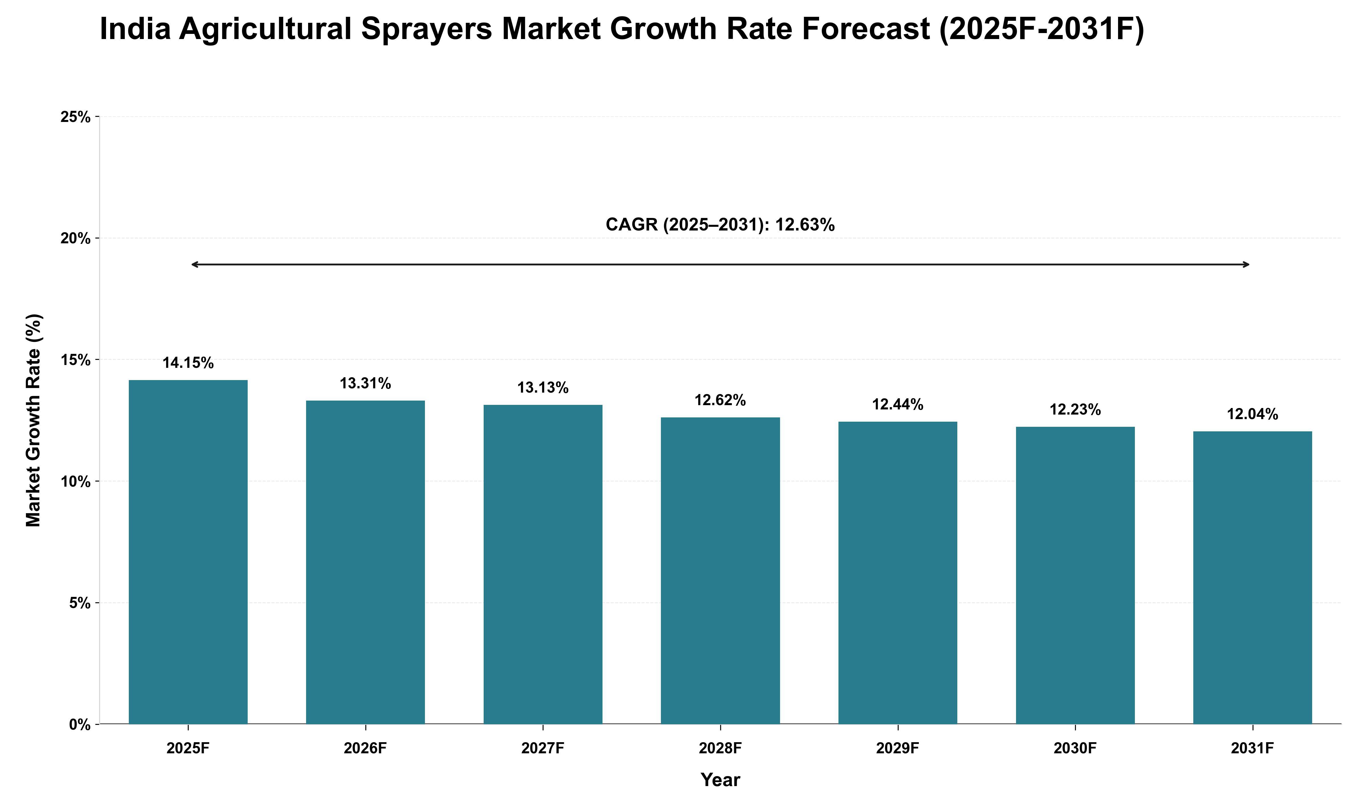 India Agricultural Sprayers Market Growth Rate Analysis (2025 - 2031)