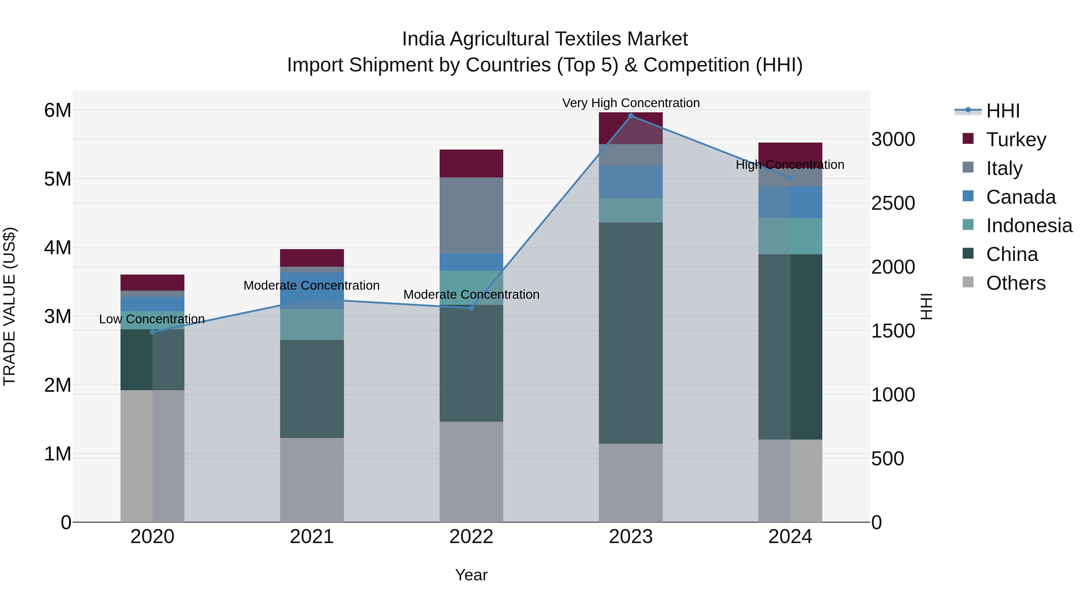 India Agricultural Textiles Market Top 5 Importing Countries and Market Competition (HHI) Analysis