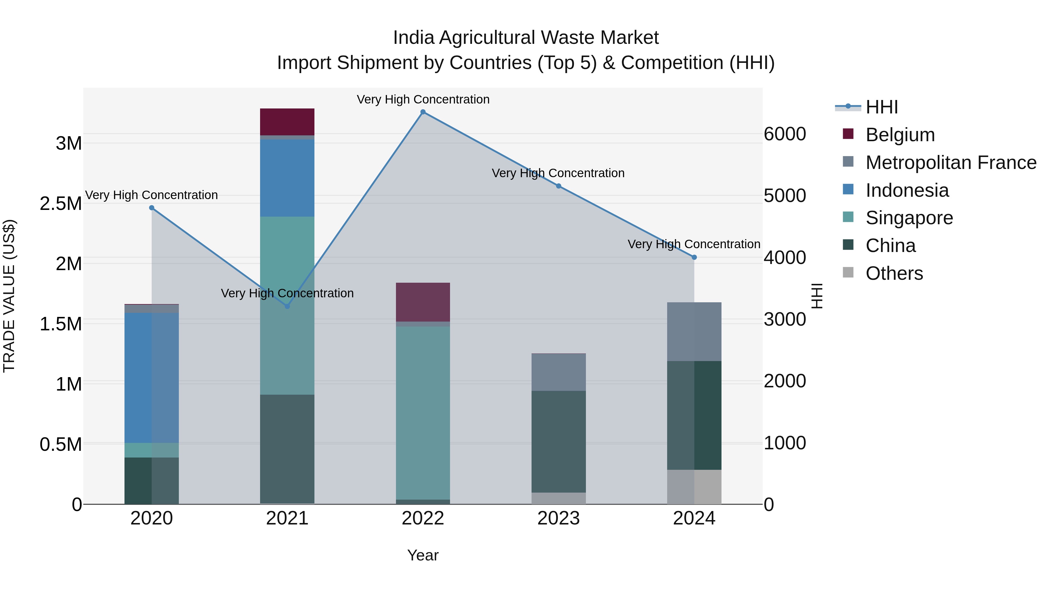 India Agricultural Waste Market Top 5 Importing Countries and Market Competition (HHI) Analysis