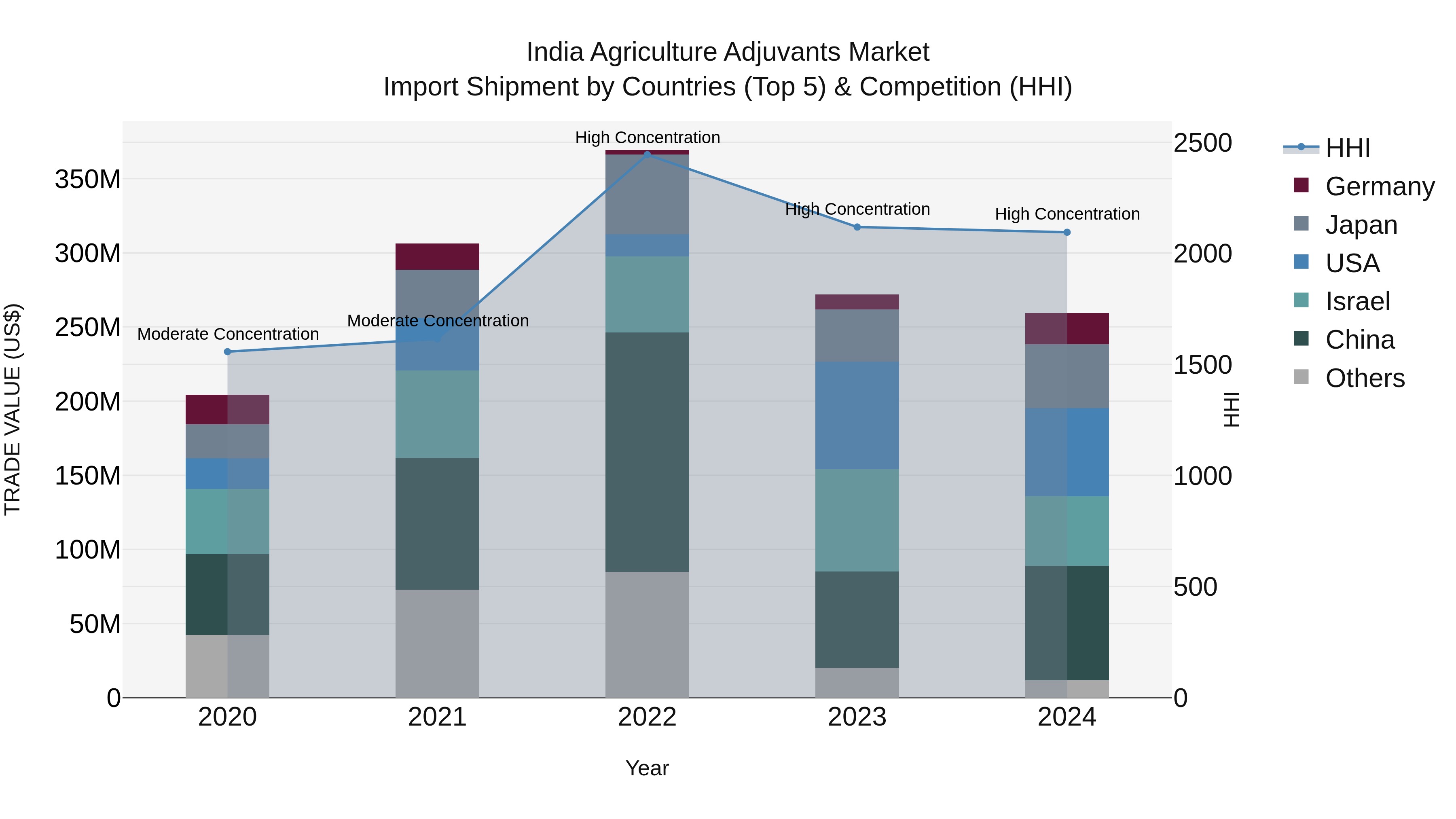 India Agriculture Adjuvants Market Top 5 Importing Countries and Market Competition (HHI) Analysis