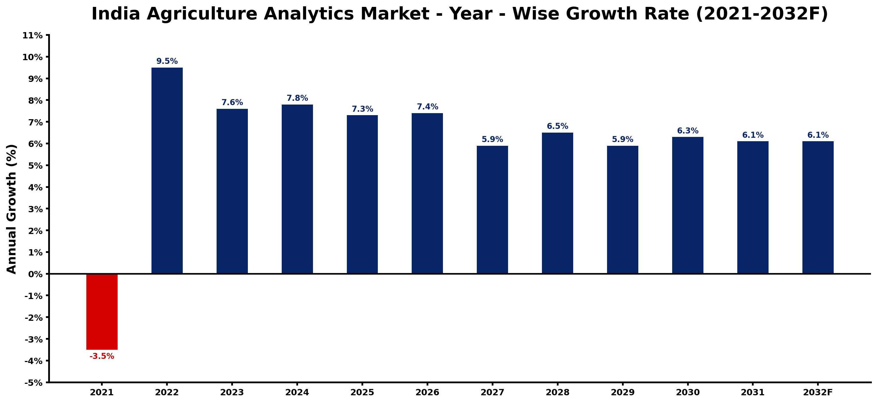 India Agriculture Analytics Market Year-wise Growth Rate and Key Drivers