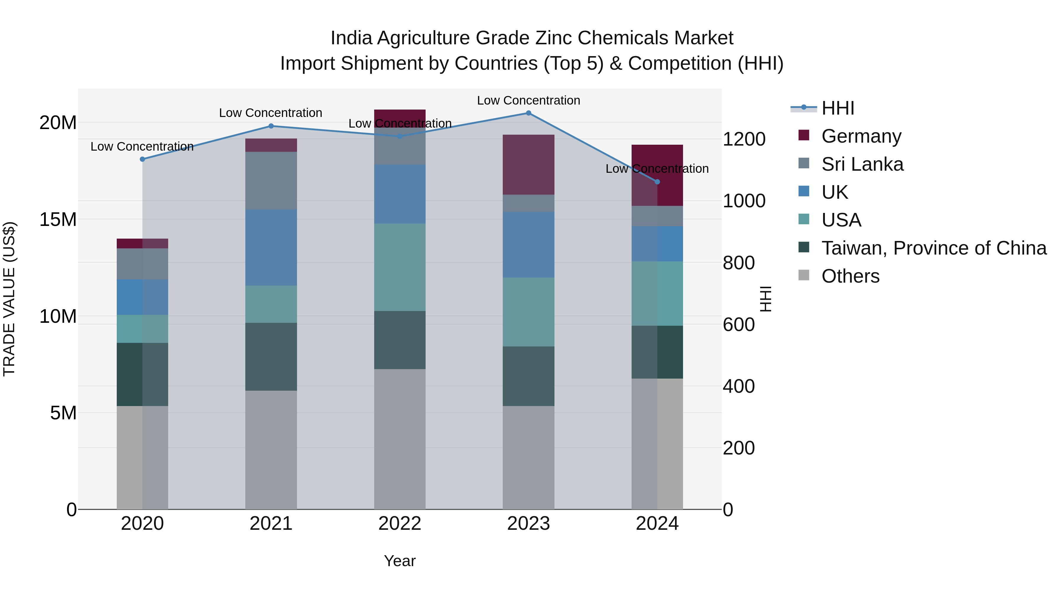 India Agriculture Grade Zinc Chemicals Market Top 5 Importing Countries and Market Competition (HHI) Analysis