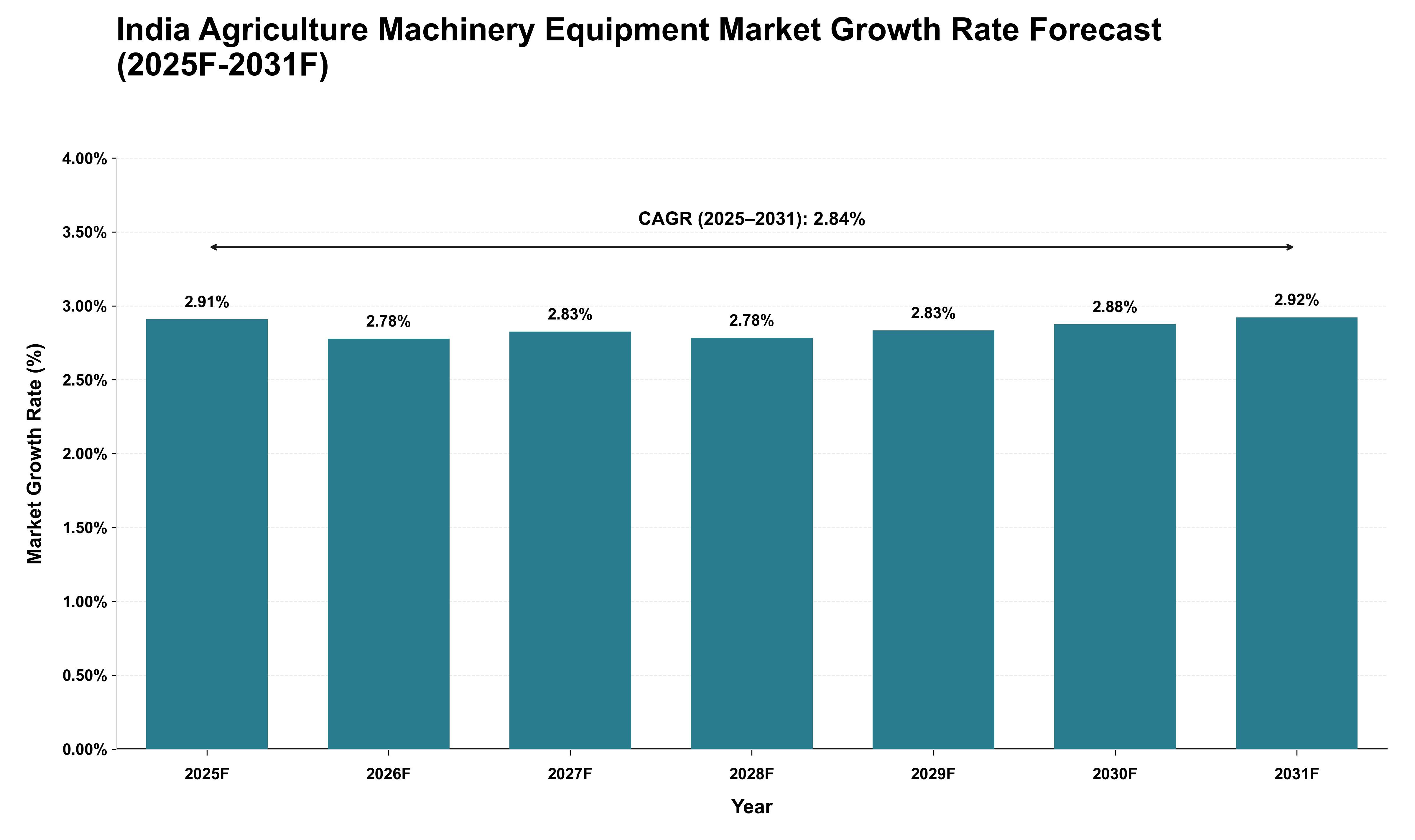 India Agriculture Machinery Equipment Market Growth Rate Analysis (2025 - 2031)