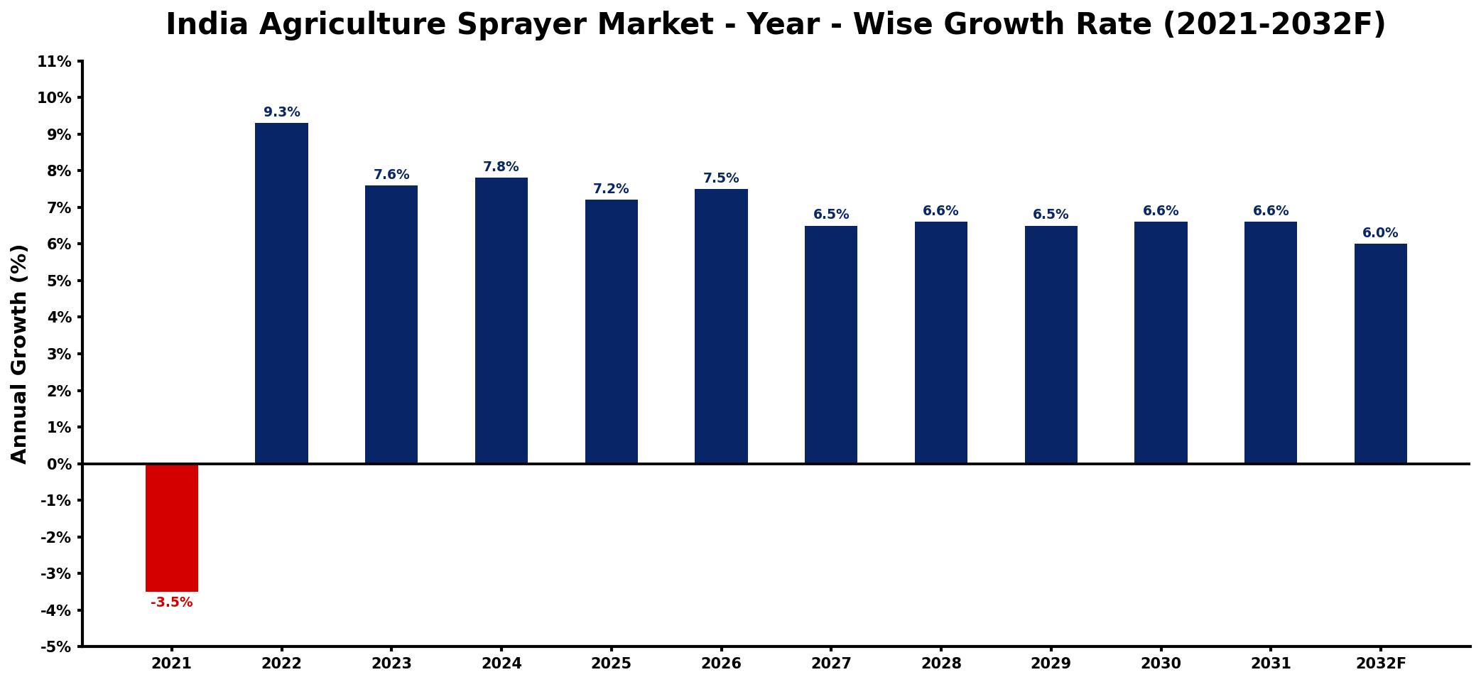 India Agriculture Sprayer Market Year-wise Growth Rate and Key Drivers