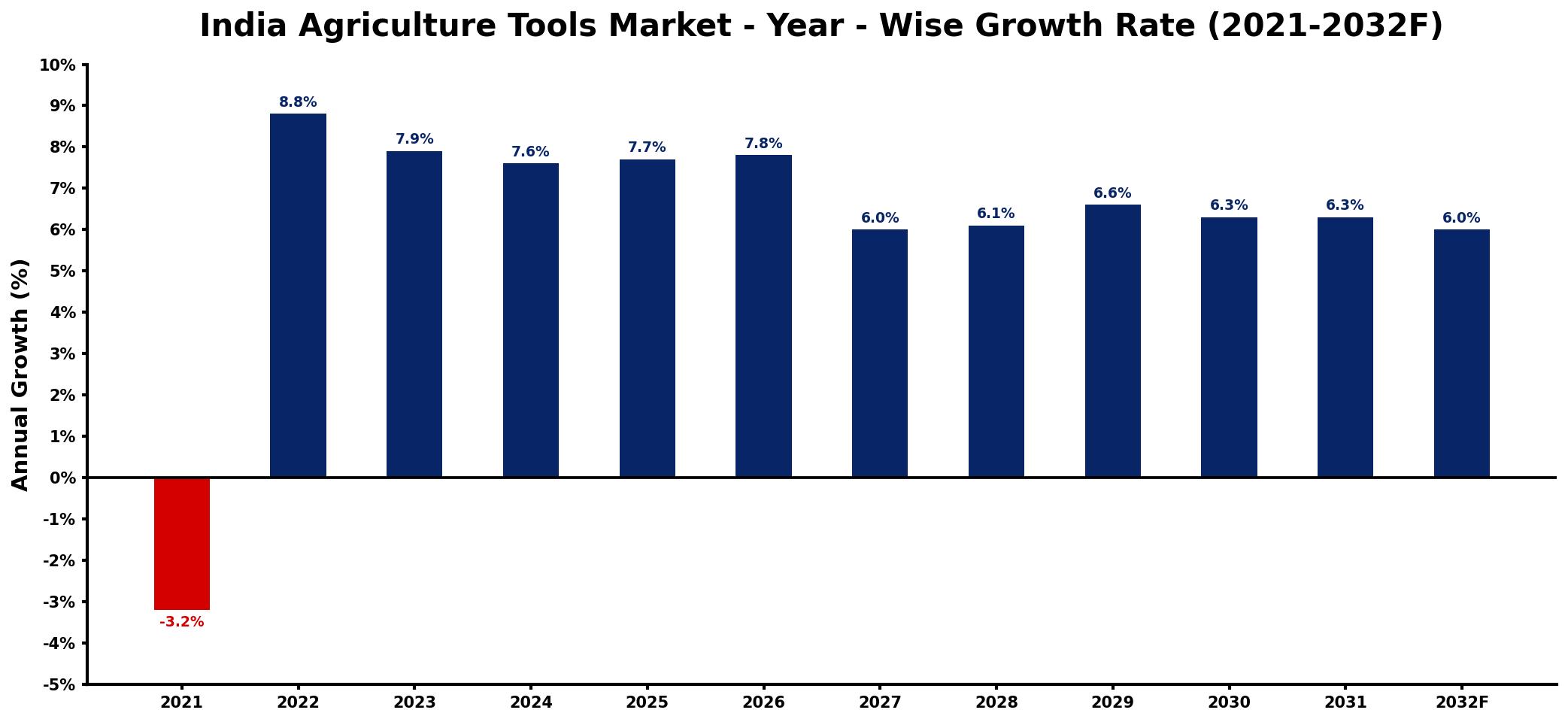 India Agriculture Tools Market Year-wise Growth Rate and Key Drivers