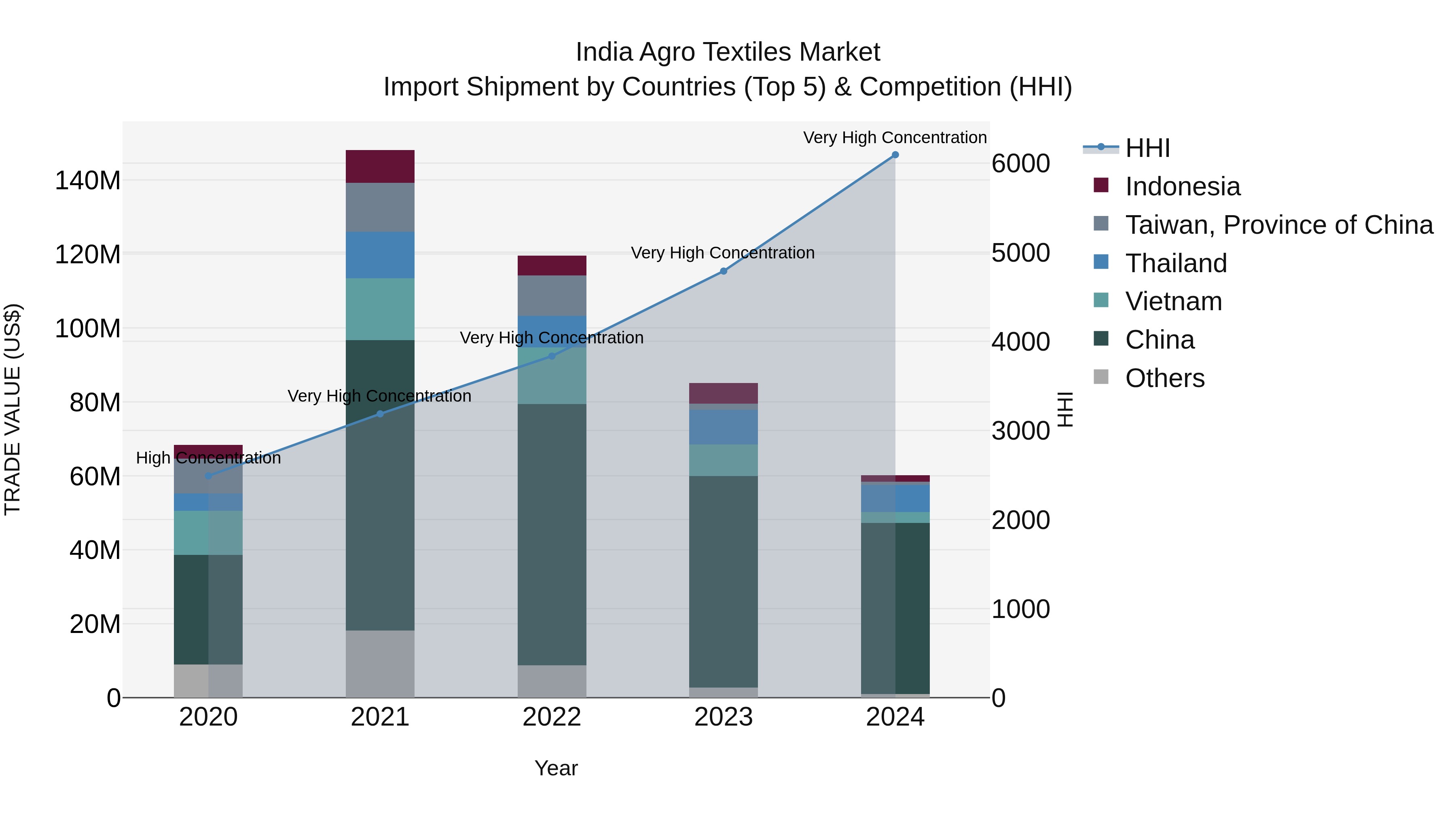 India Agro Textiles Market Top 5 Importing Countries and Market Competition (HHI) Analysis