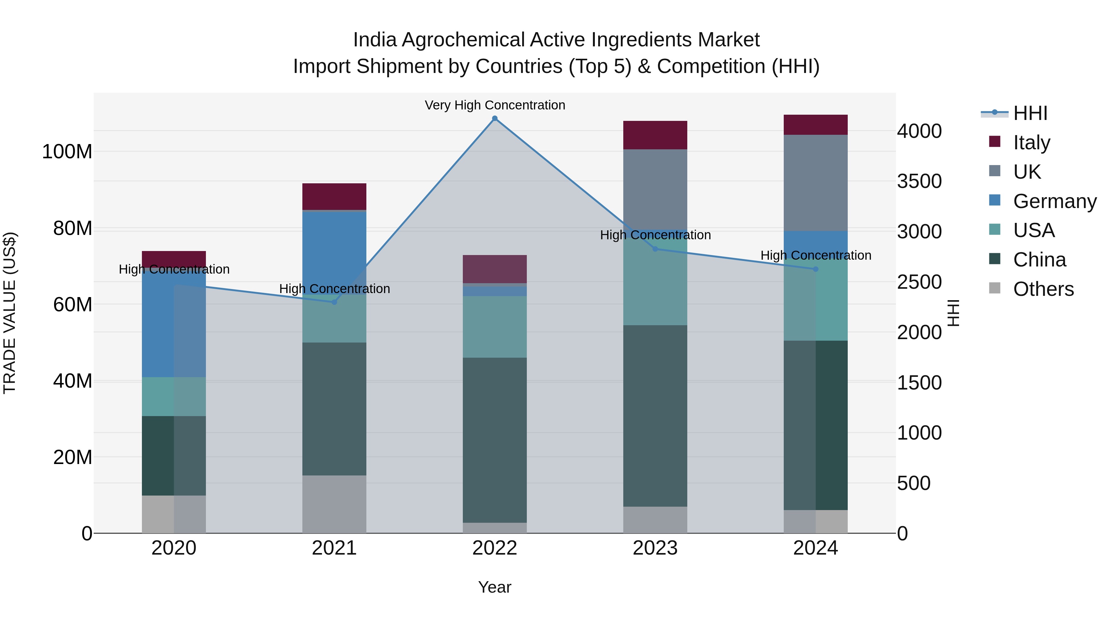 India Agrochemical Active Ingredients Market Top 5 Importing Countries and Market Competition (HHI) Analysis