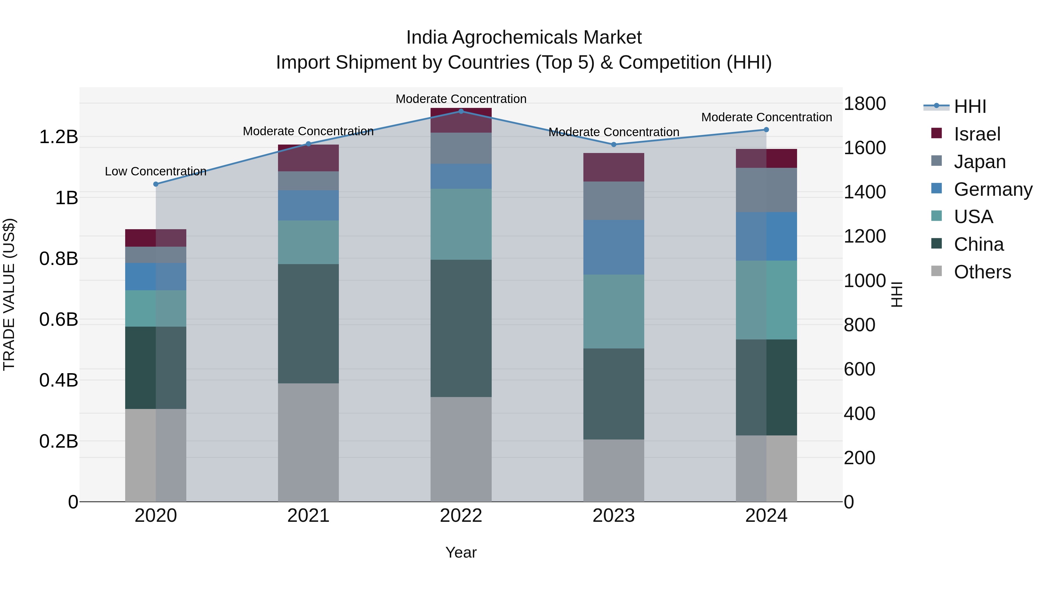 India Agrochemicals Market Top 5 Importing Countries and Market Competition (HHI) Analysis
