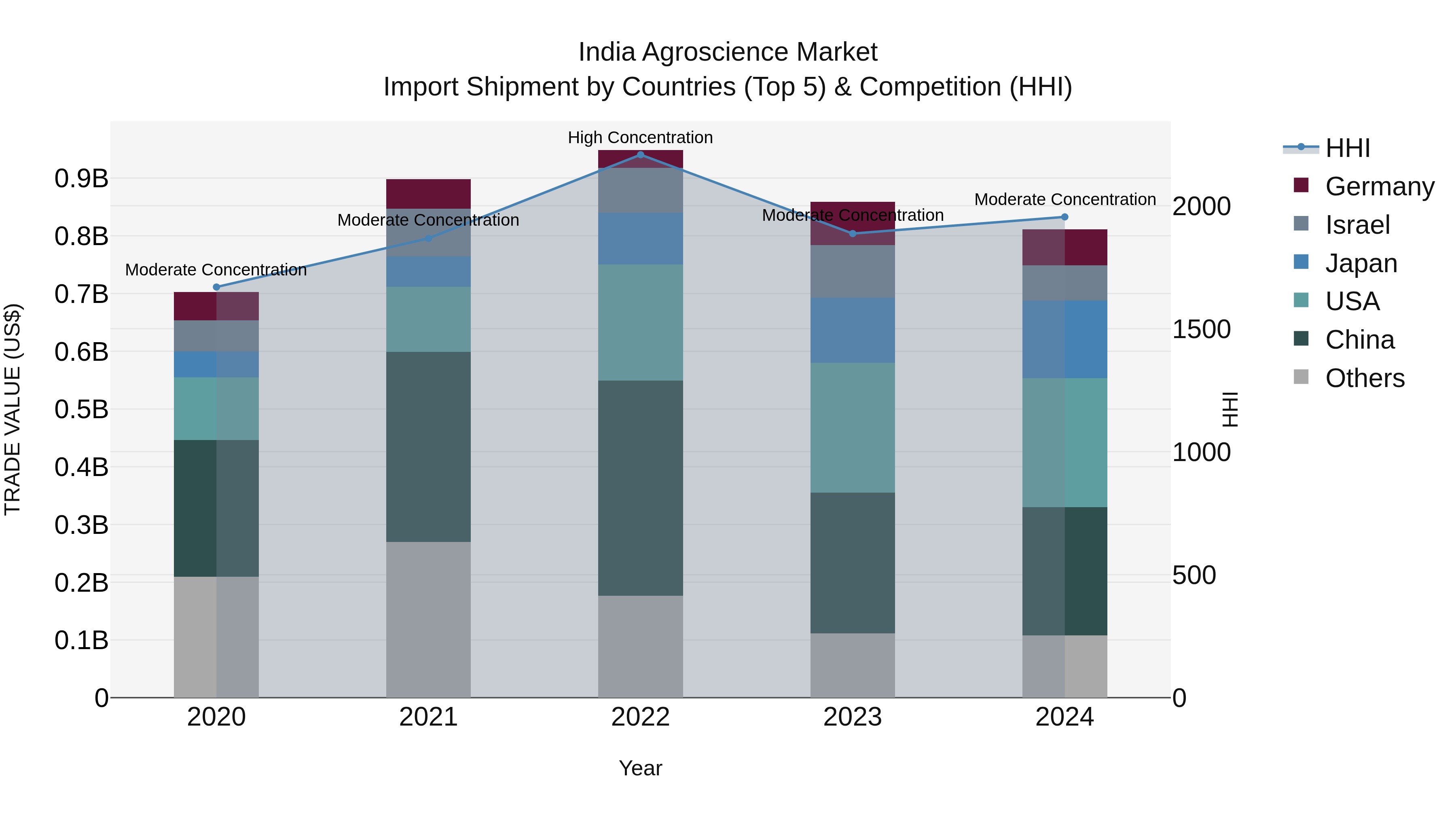 India Agroscience Market Top 5 Importing Countries and Market Competition (HHI) Analysis