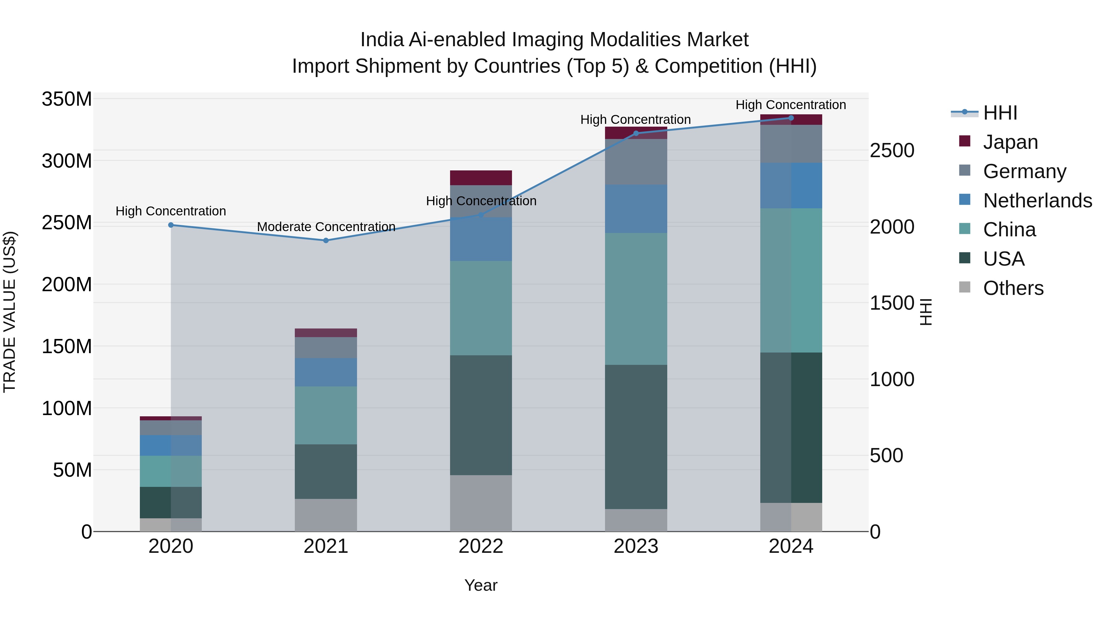 India Ai-enabled Imaging Modalities Market Top 5 Importing Countries and Market Competition (HHI) Analysis