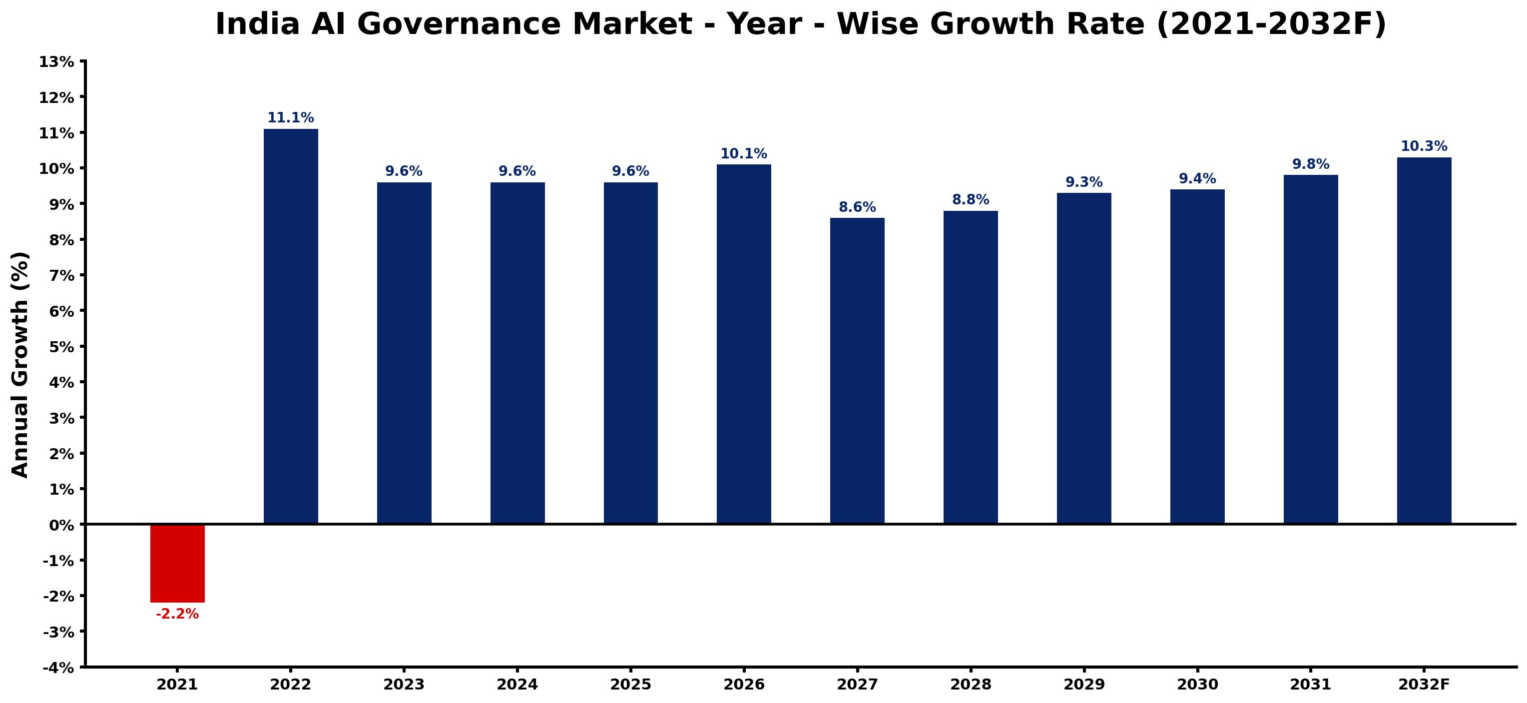 India AI Governance Market Year-wise Growth Rate and Key Drivers